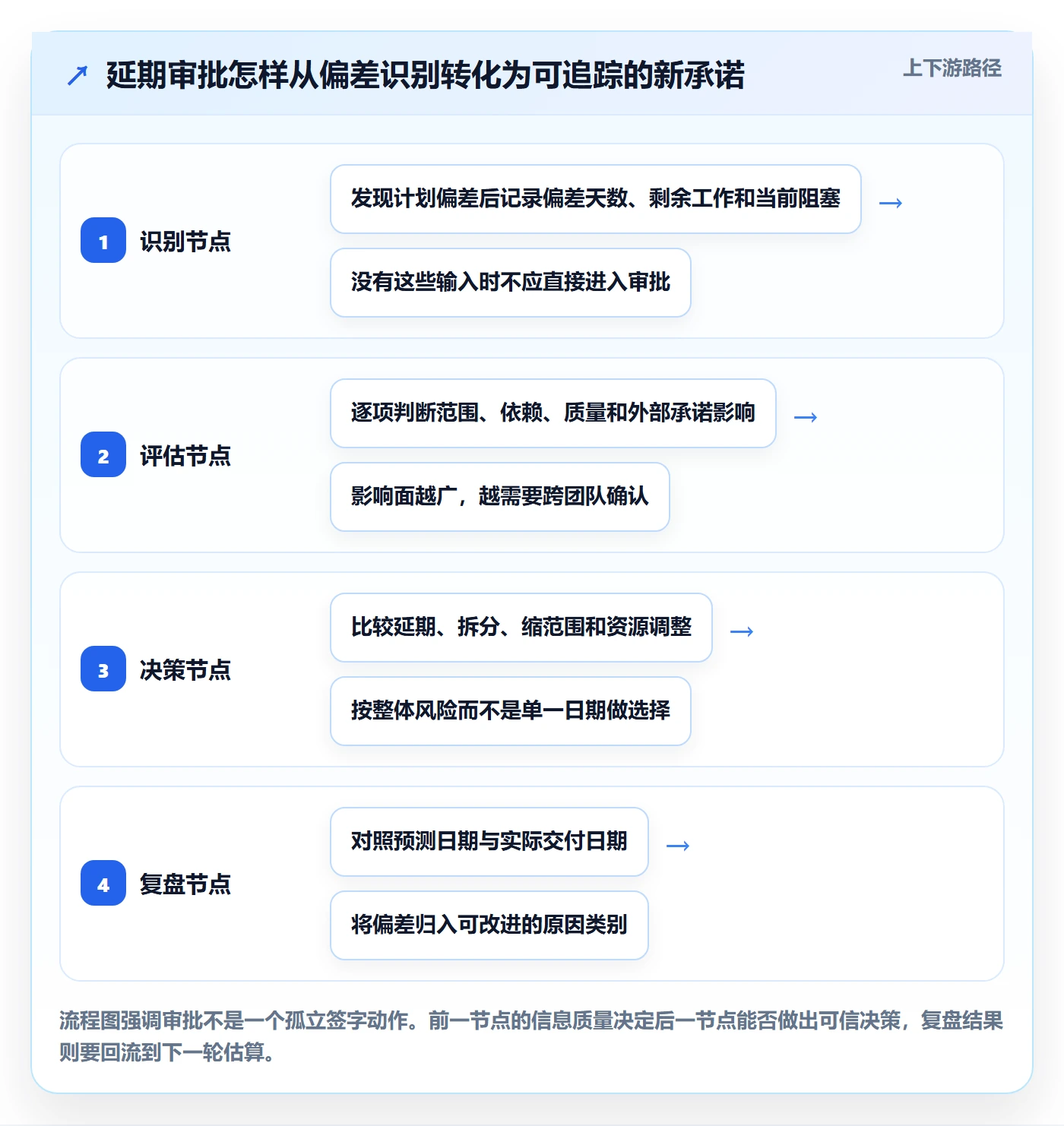 延期管理如何做好延期审批？研发团队数据分析与操作步骤