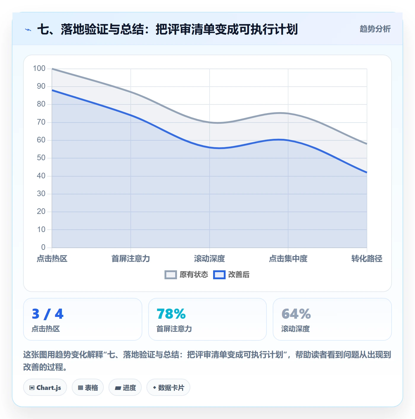 七、落地验证与总结:把评审清单变成可执行计划