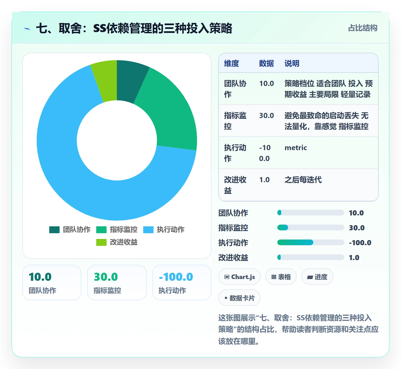 七、取舍:SS依赖管理的三种投入策略