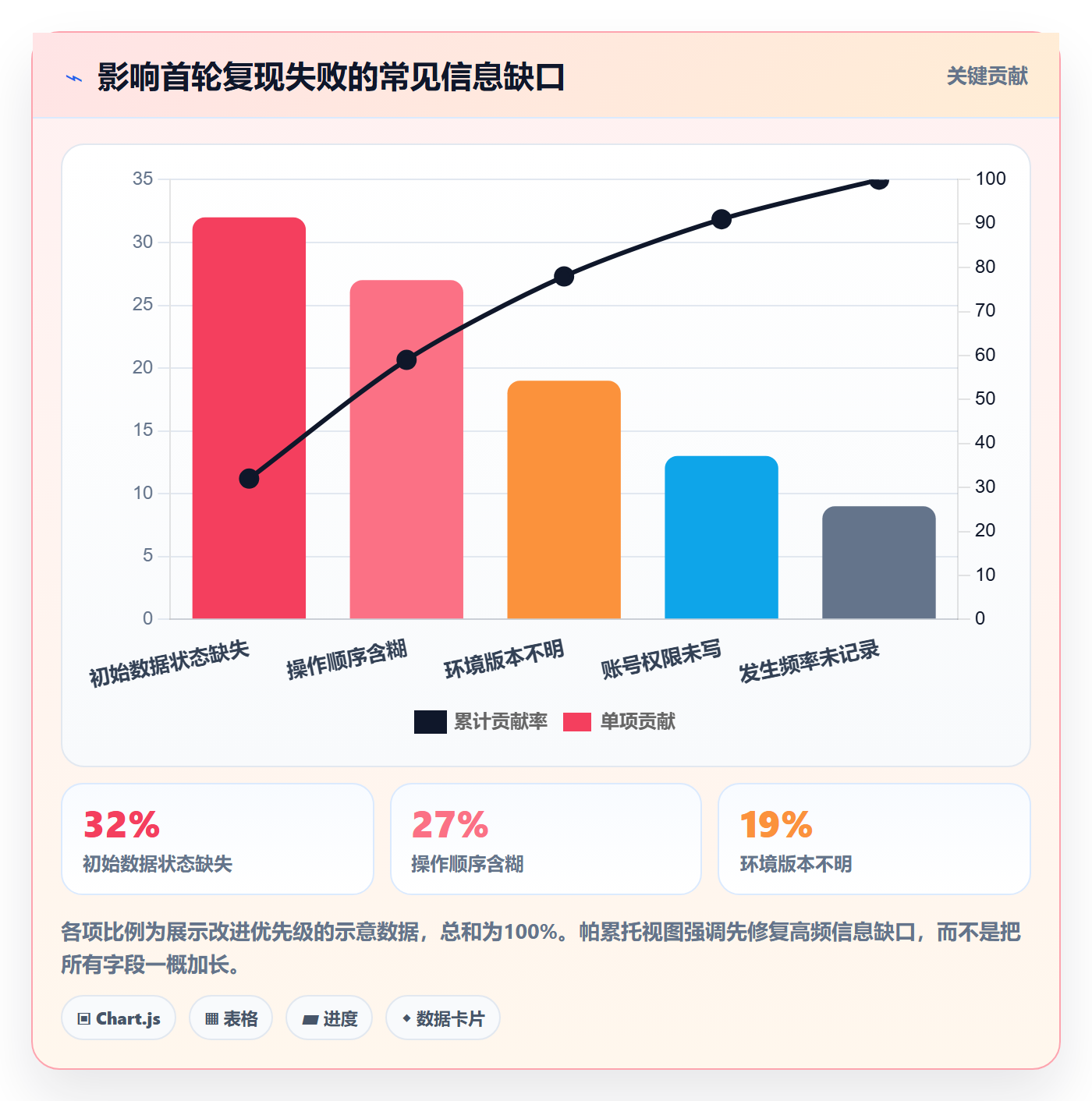 复现步骤最佳实践：PMOBug / 缺陷入门指南，常见问题