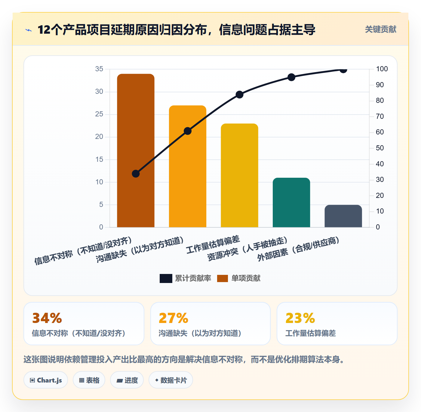 SF管理方法大全：产品经理任务依赖效率提升落地清单