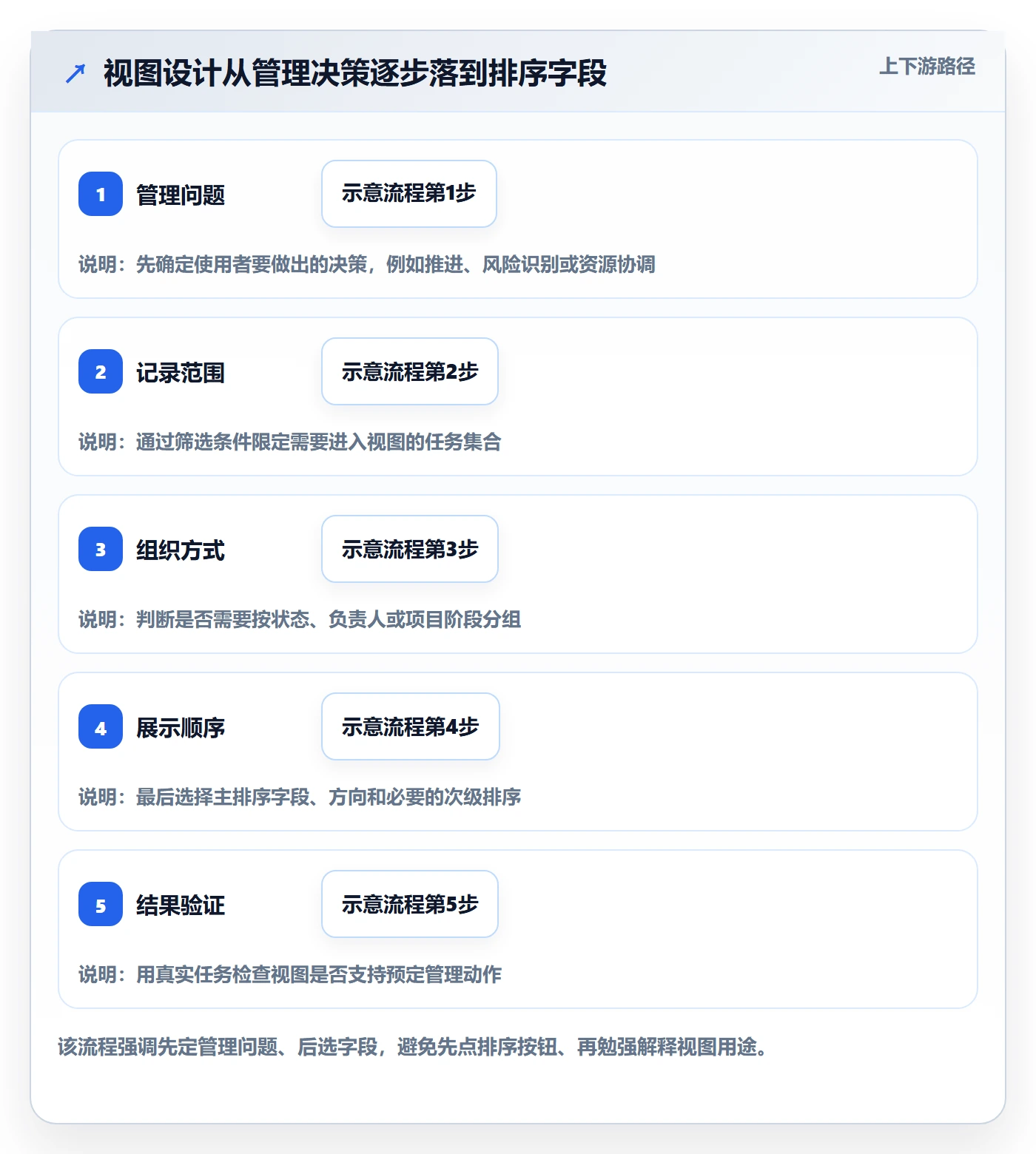 列表视图排序教程：项目经理最佳实践，避坑指南