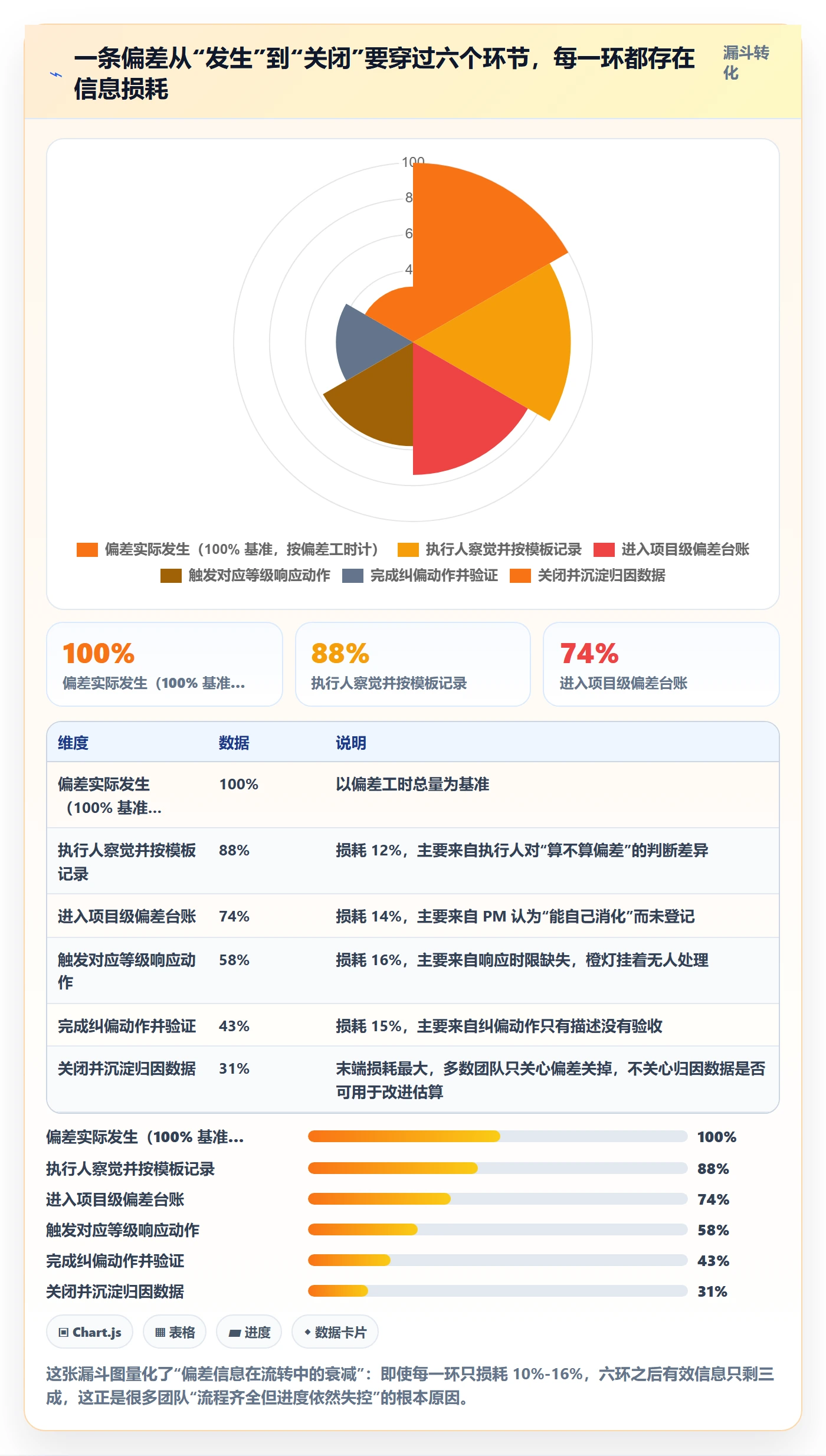 进度偏差实操方法:实施团队提升进度管理效率的流程优化方法与模板