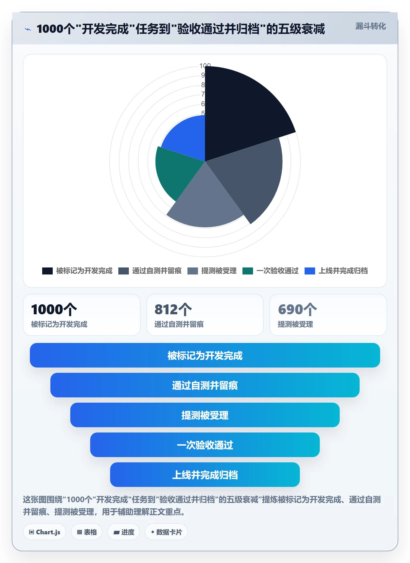 完成度流程与规范:项目成员任务属性协同管理关键指标