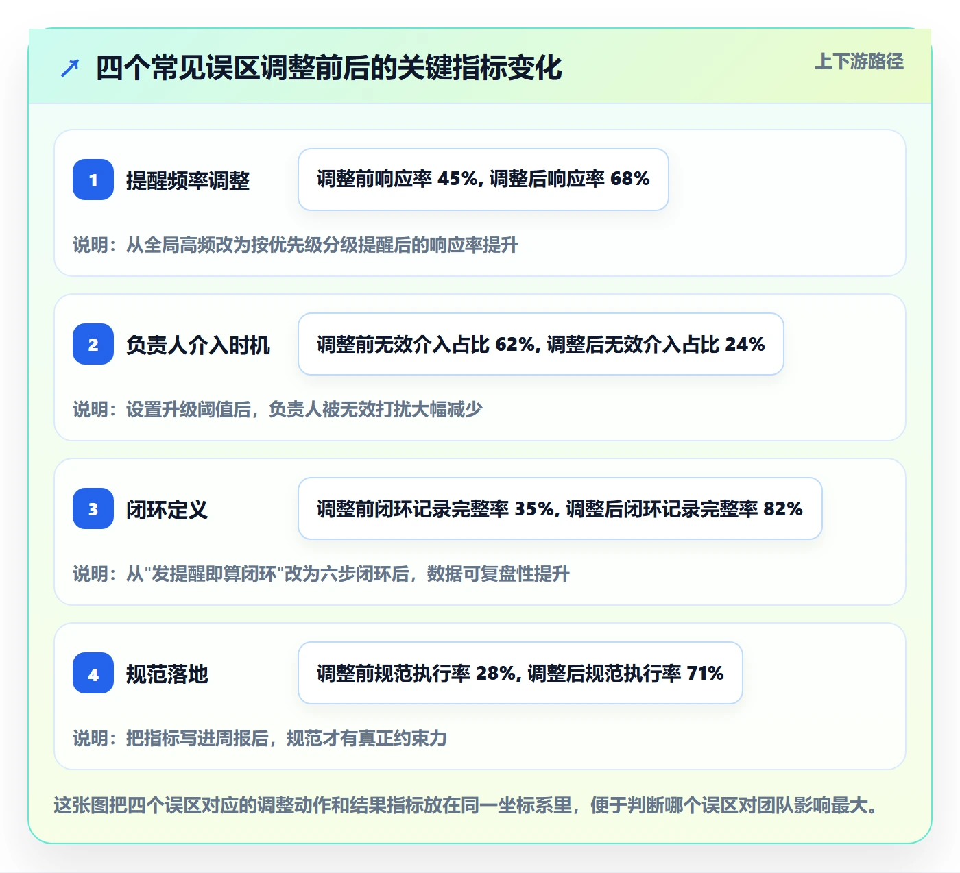 超期提醒流程与规范:项目负责人任务提醒流程优化关键指标