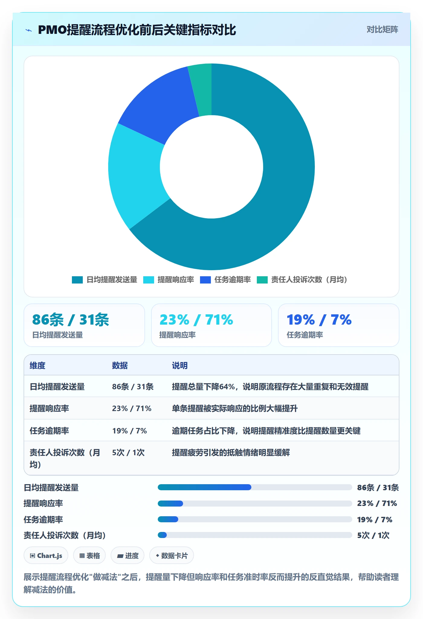 自动提醒最佳实践：PMO任务提醒流程优化，常见问题