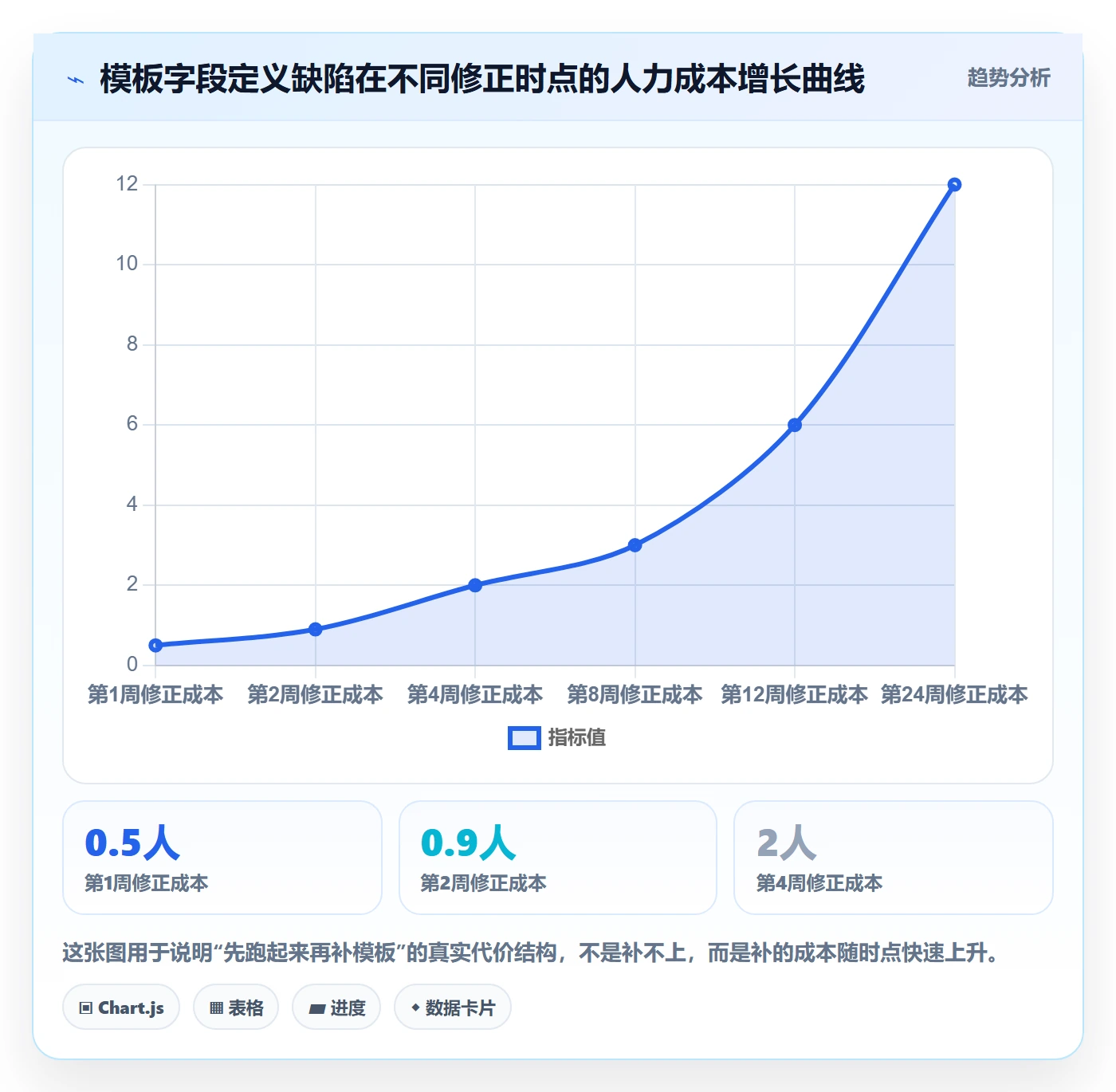 模板阶段怎么做？项目经理数据分析：项目模板从0到1