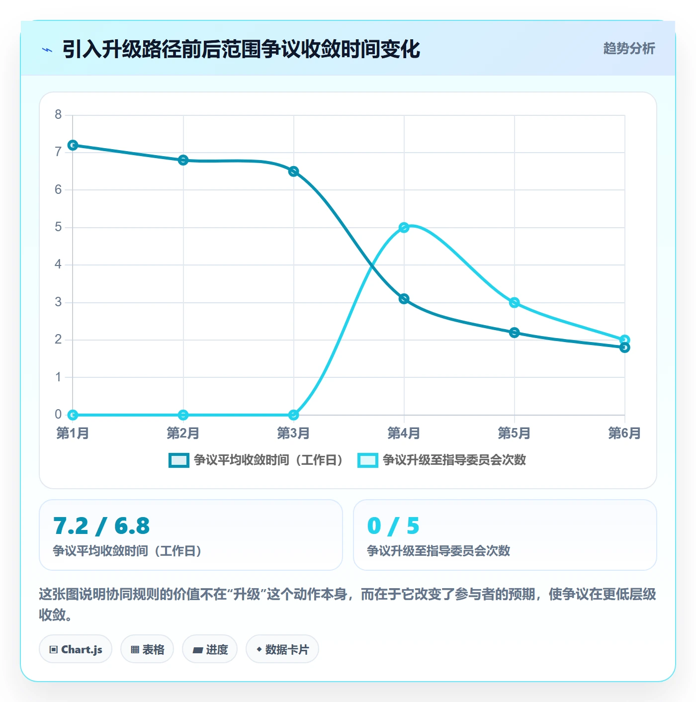 范围边界流程与规范:项目经理项目范围协同管理关键指标