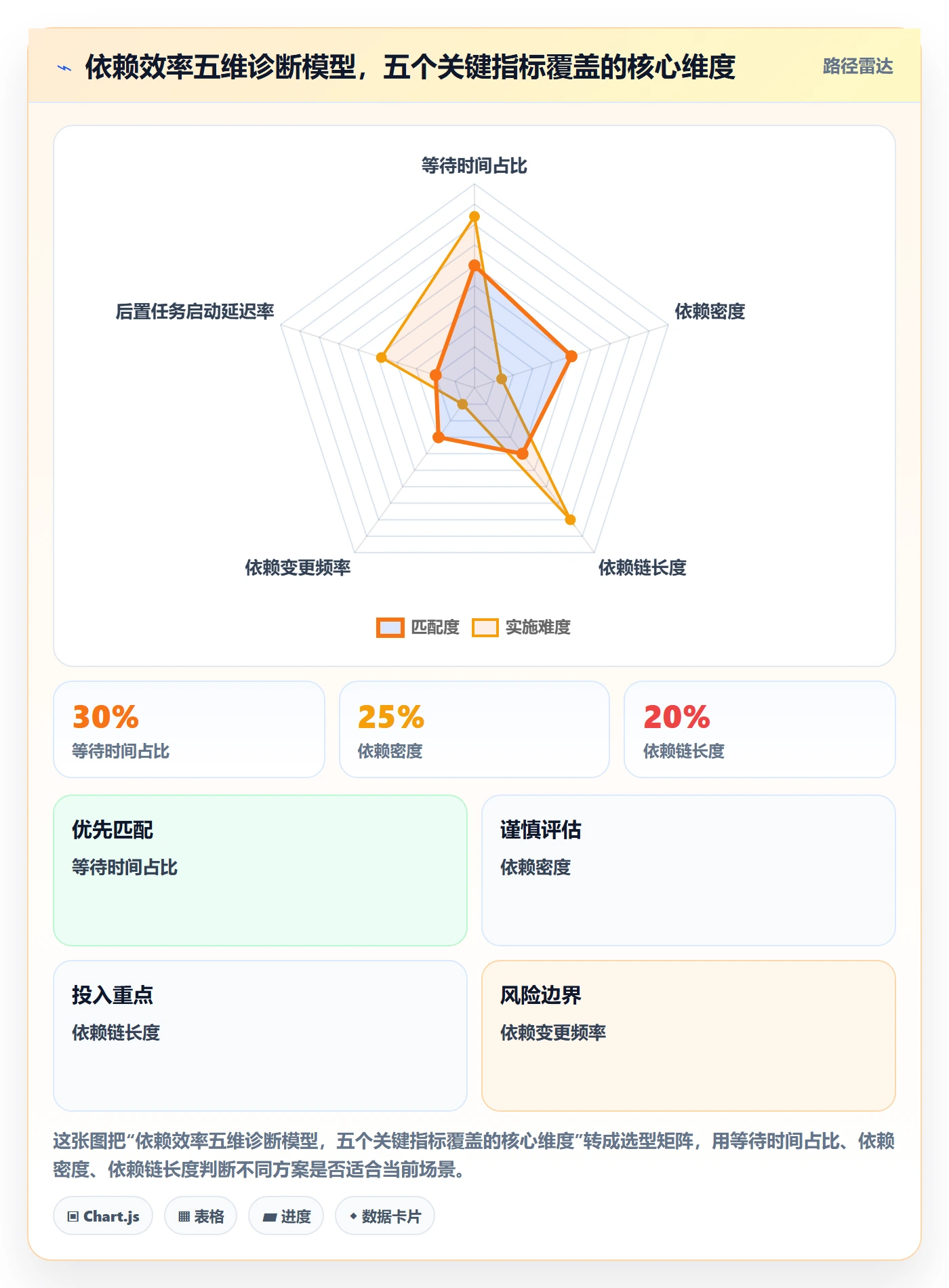 后置任务流程与规范：项目经理任务依赖效率提升关键指标
