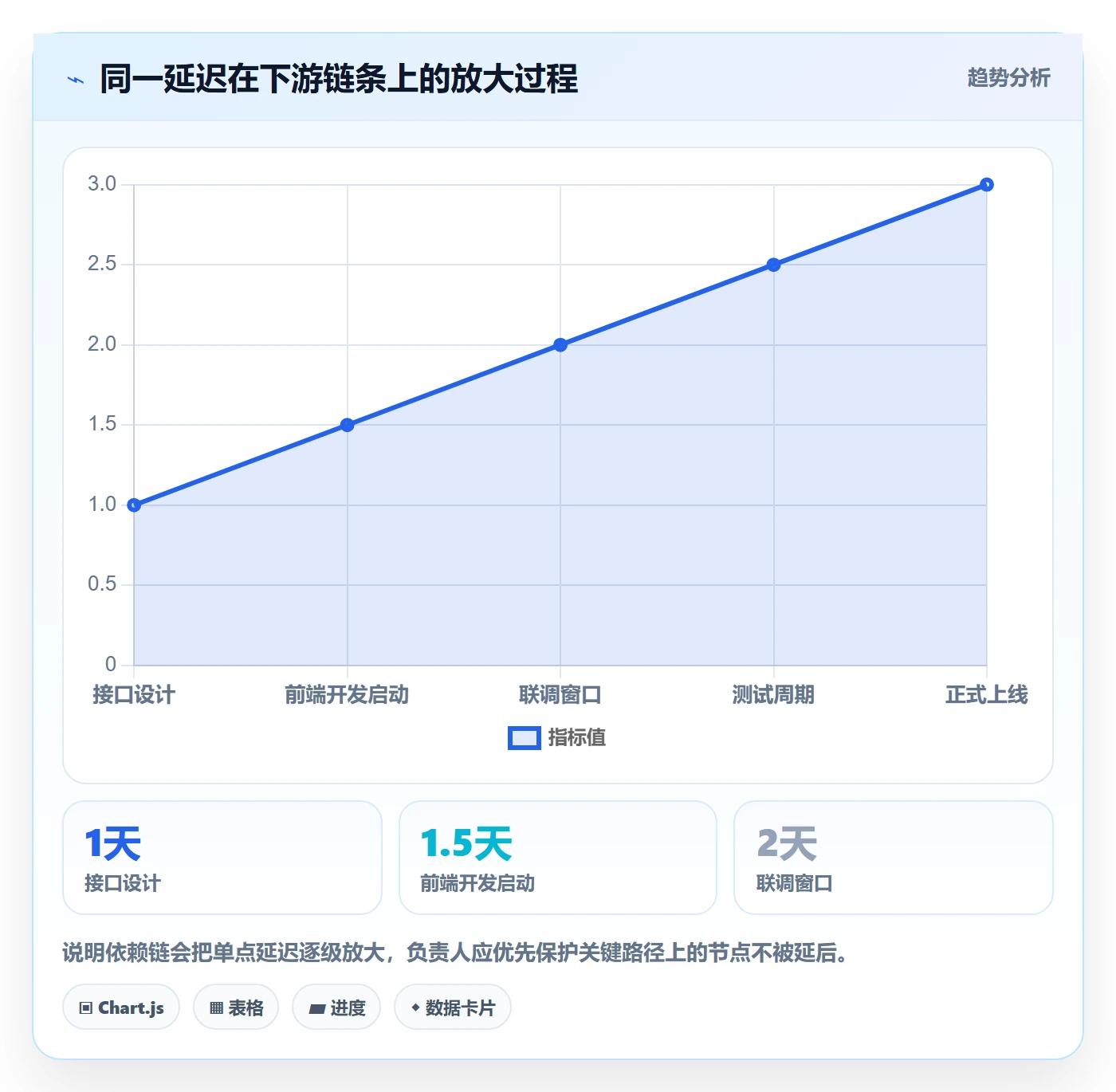 后置任务怎么做?项目负责人实操方法:任务依赖从0到1