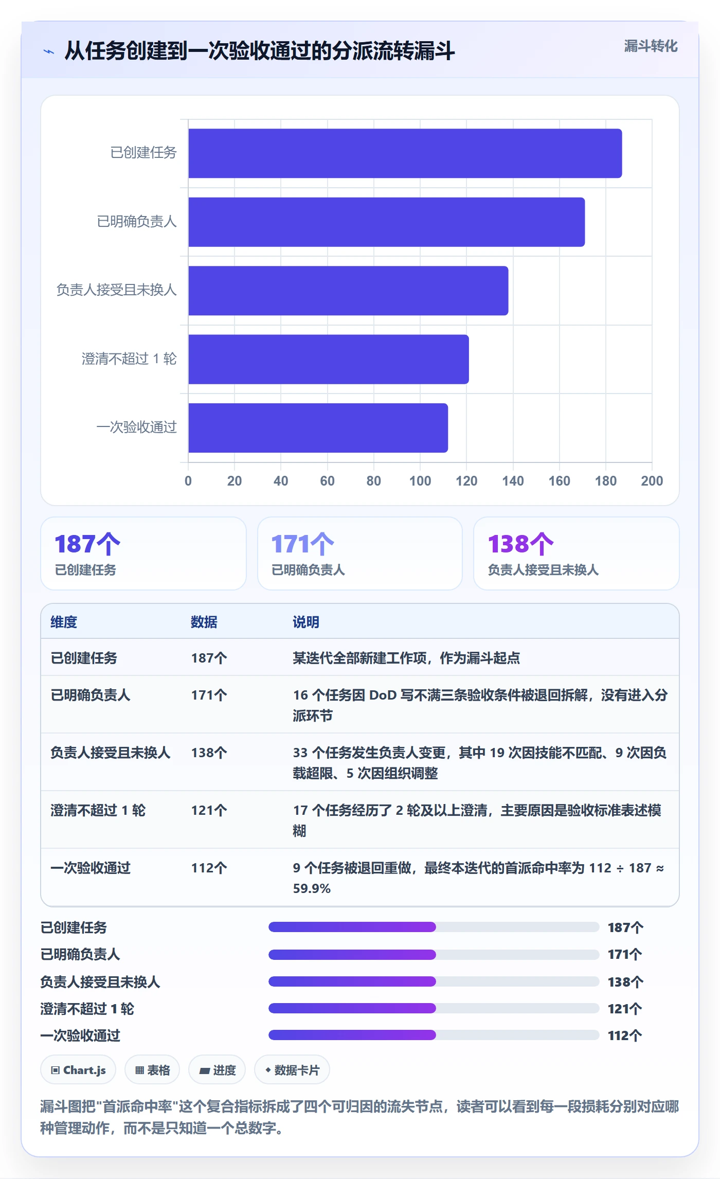 指派实操方法：项目负责人提升任务分派效率的数据分析方法与模板