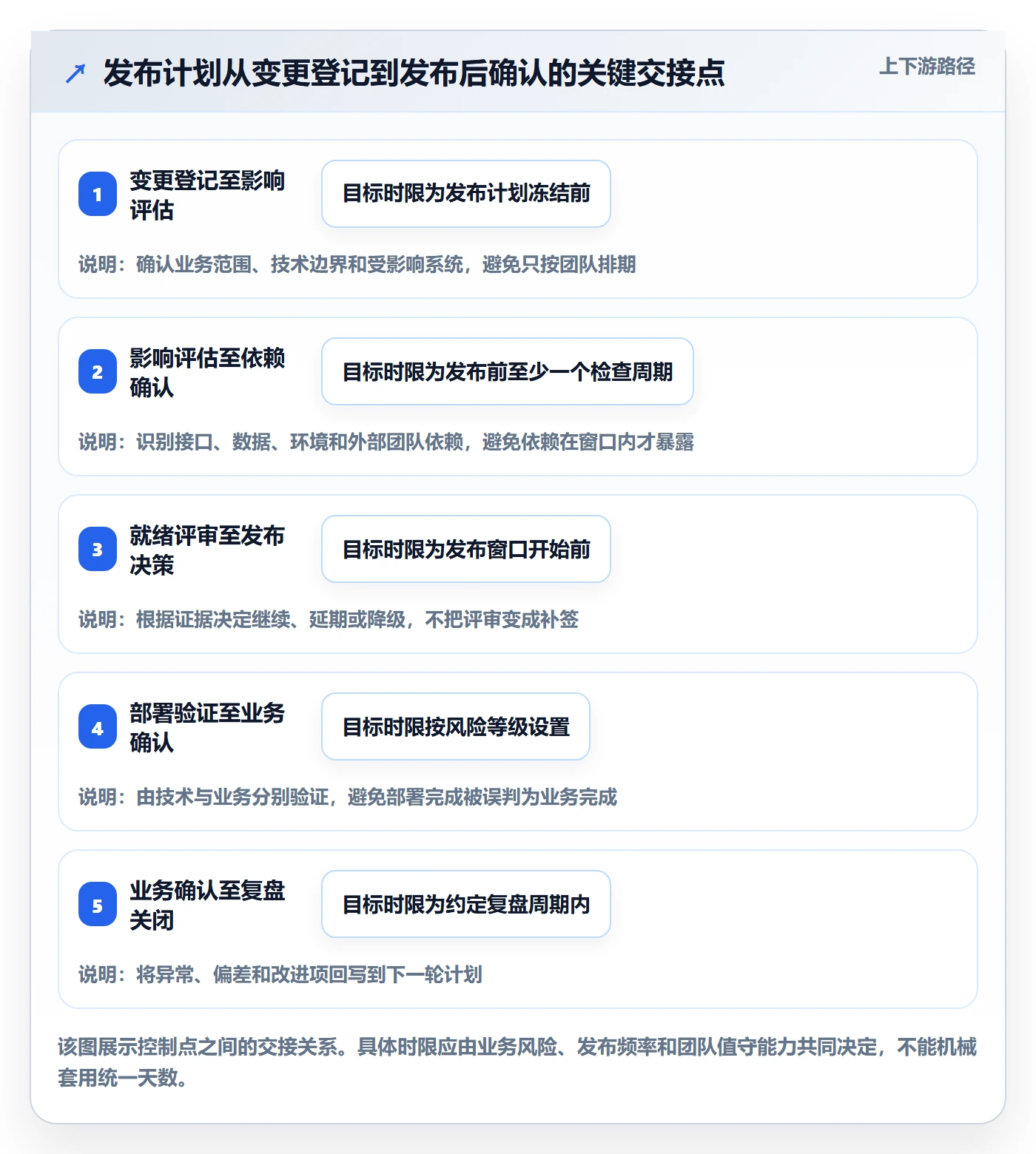上线计划流程与规范:PMO发布管理落地方案关键指标
