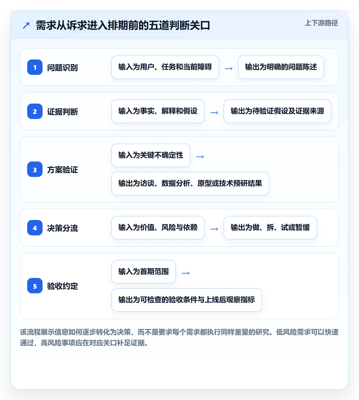 场景实操方法:产品经理提升产品需求效率的最佳实践方法与模板