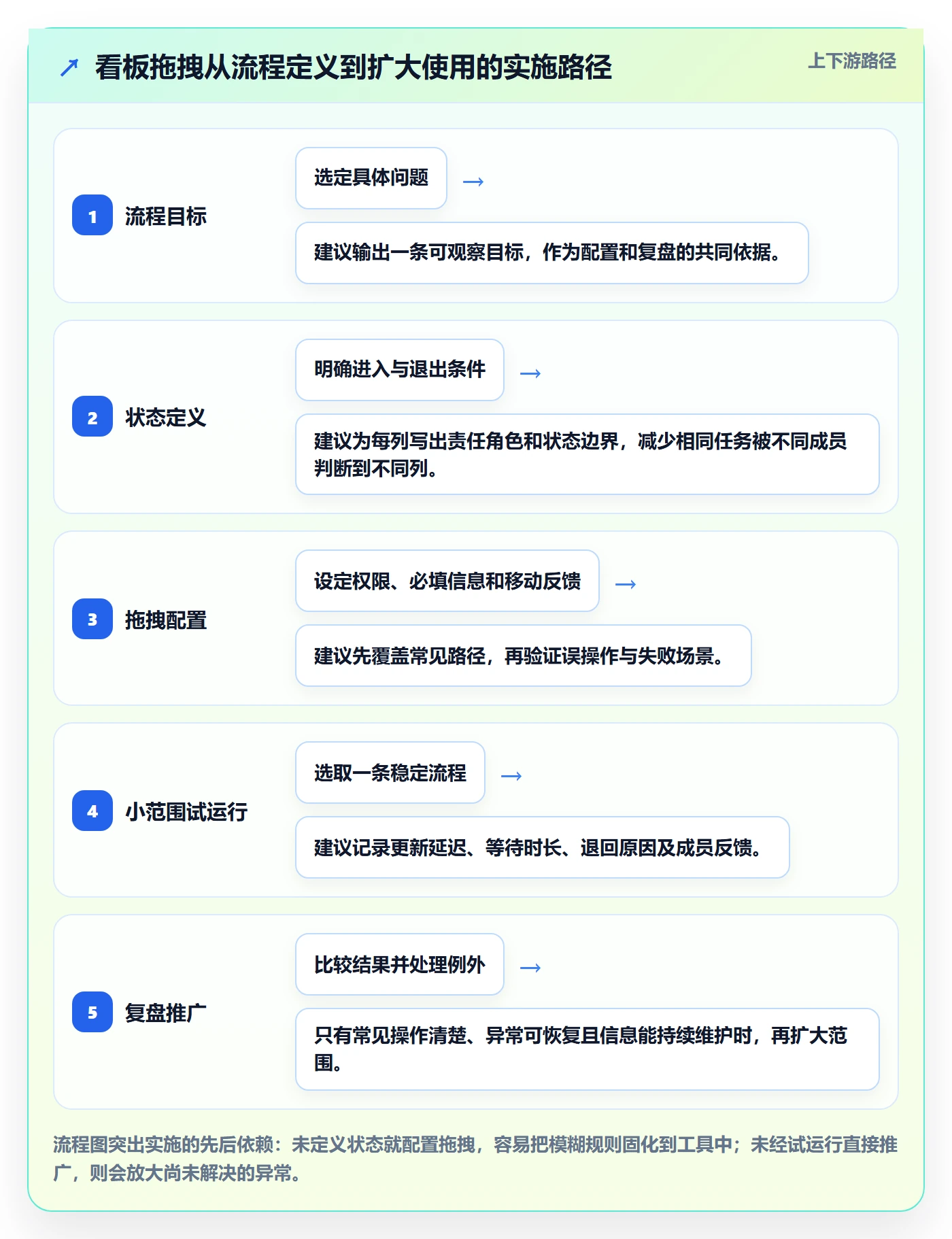 看板如何做好拖拽?实施团队效率提升与操作步骤