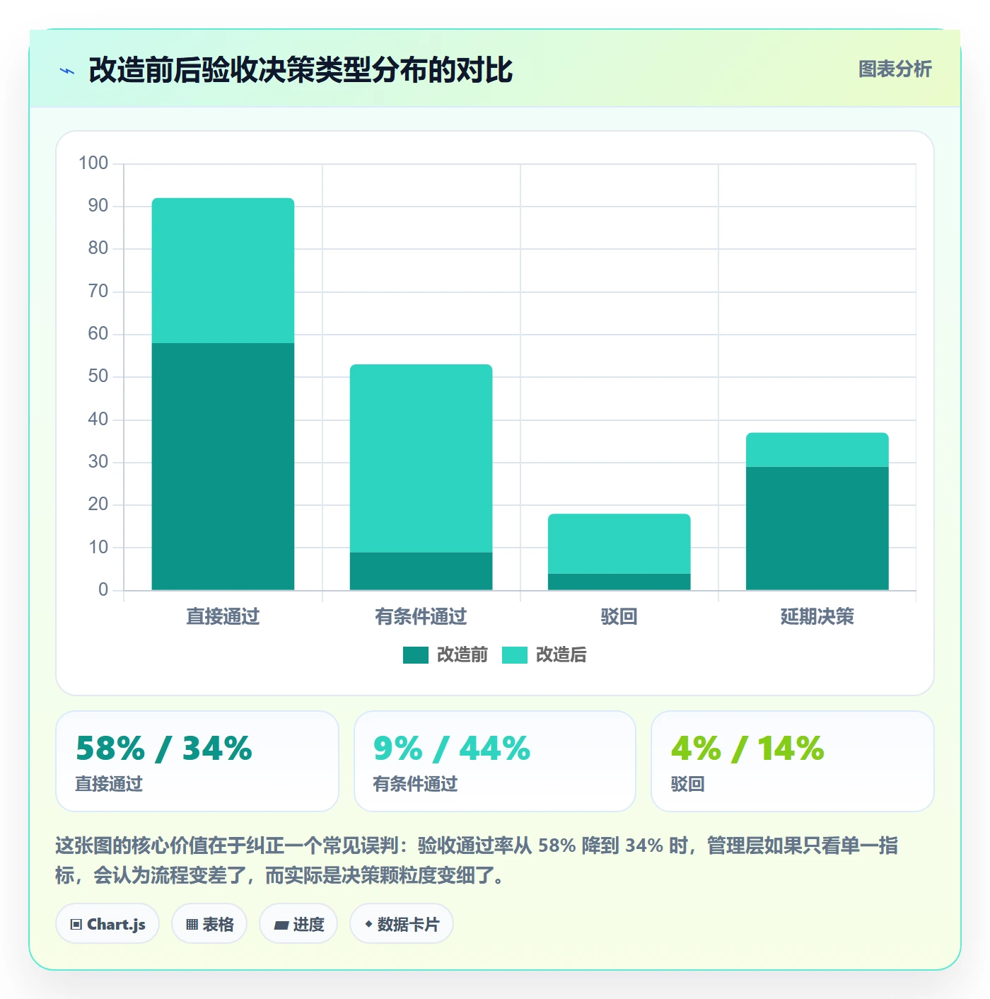 阶段验收流程与规范：管理层项目阶段效率提升关键指标