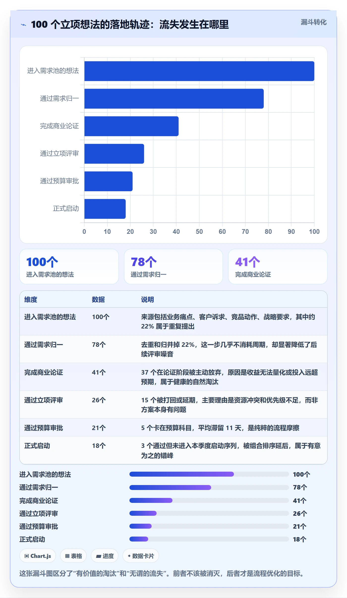 项目立项周期全流程：管理层流程优化与一文讲清
