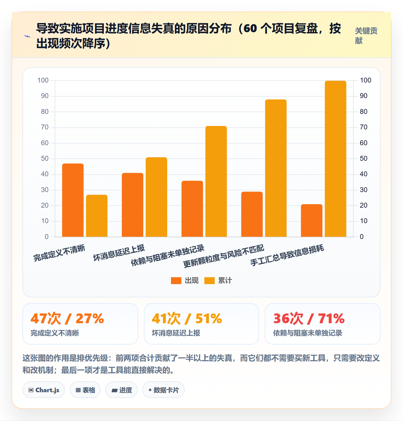 进度更新最佳实践：实施团队进度管理最佳实践，常见问题