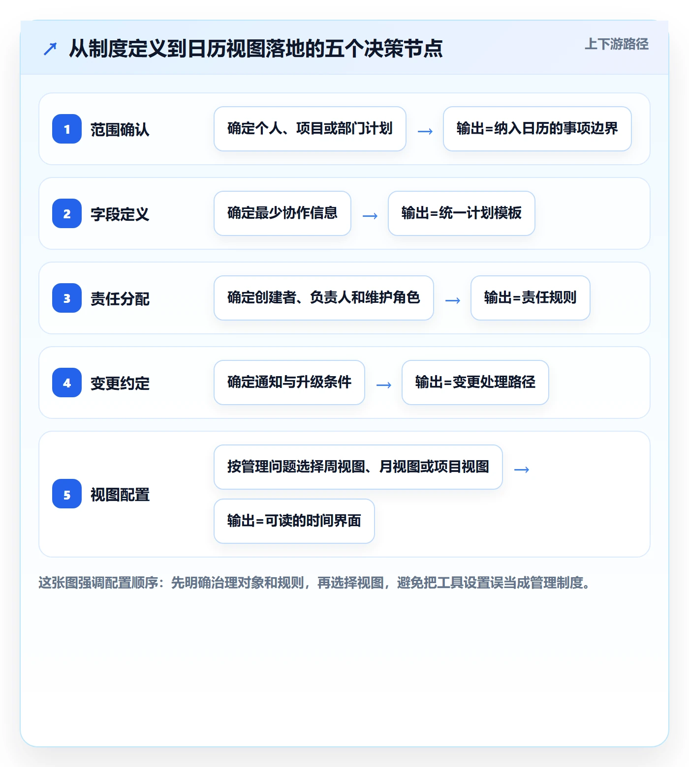 日历视图计划安排教程：管理层制度设计，避坑指南