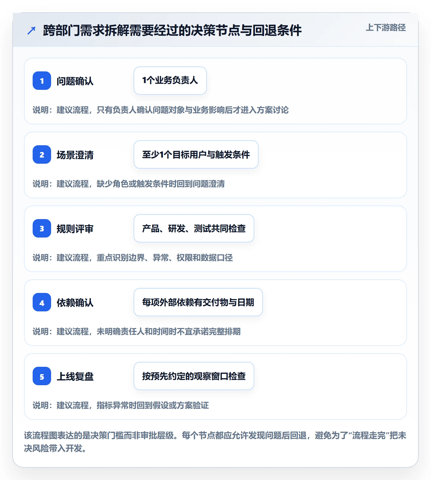需求管理需求拆解全流程：跨部门团队流程优化与一文讲清