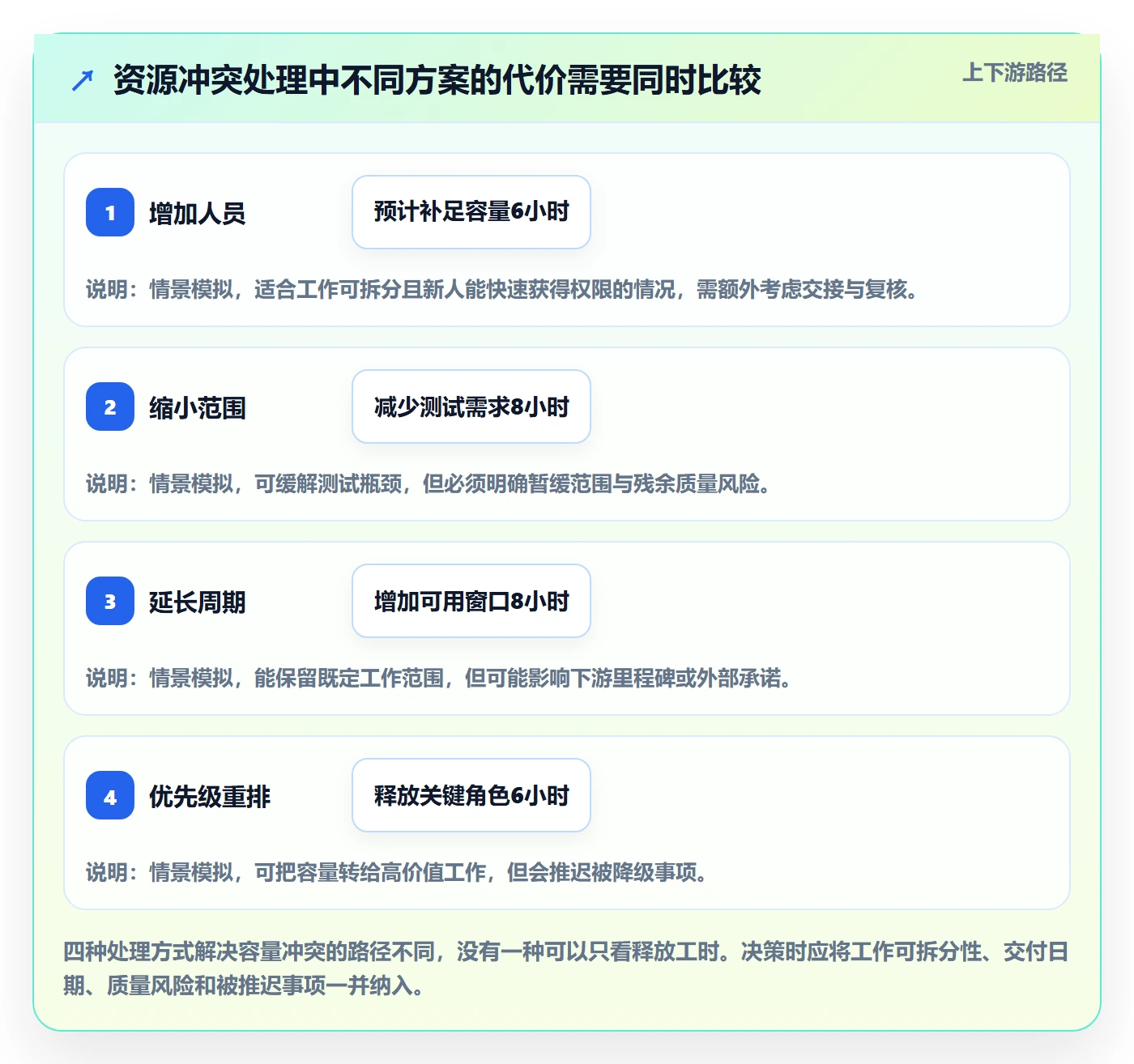 Capacity实操方法：项目经理提升资源负载效率的入门指南方法与模板