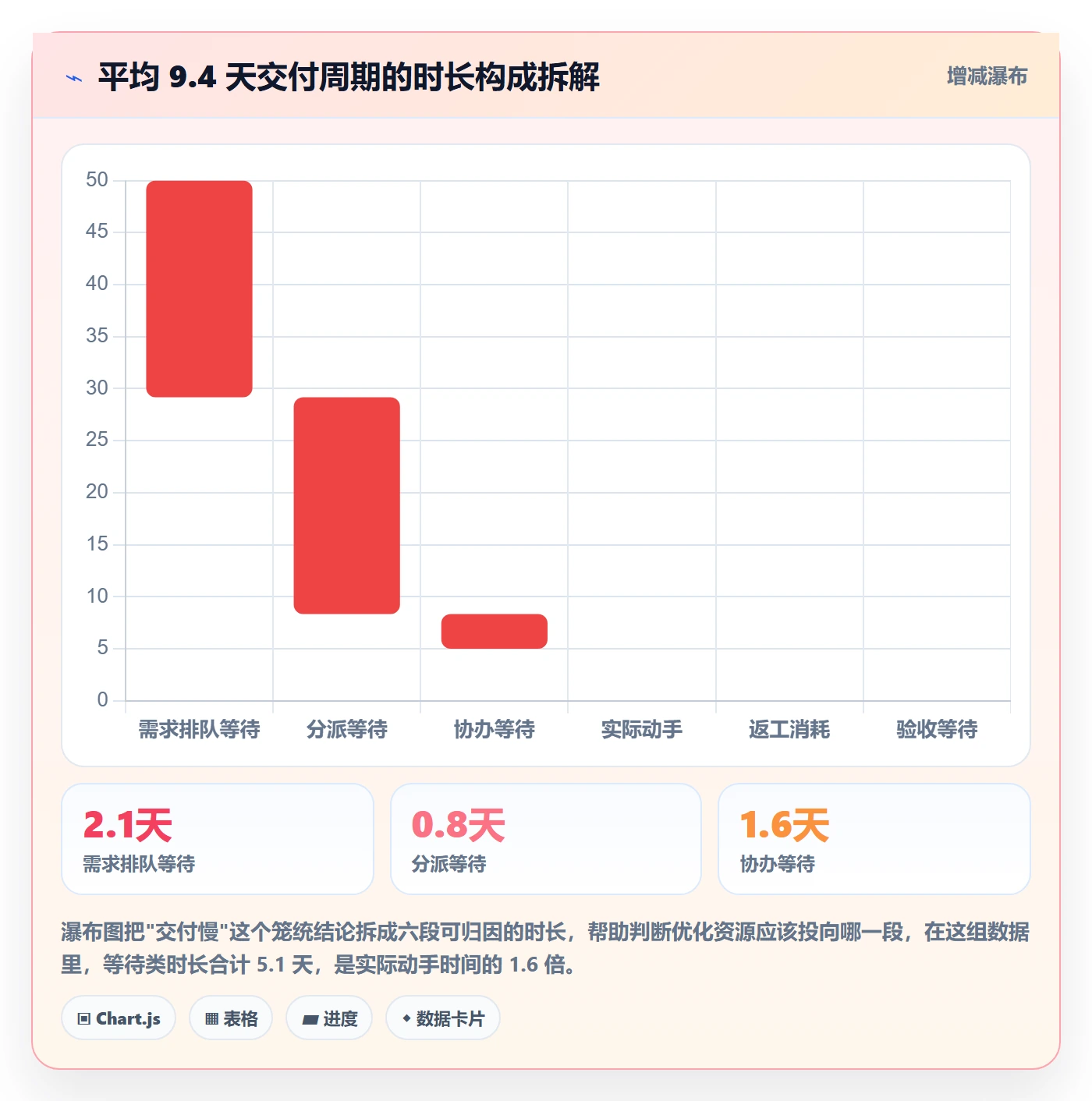 协办流程与规范：产品经理任务分派数据分析关键指标