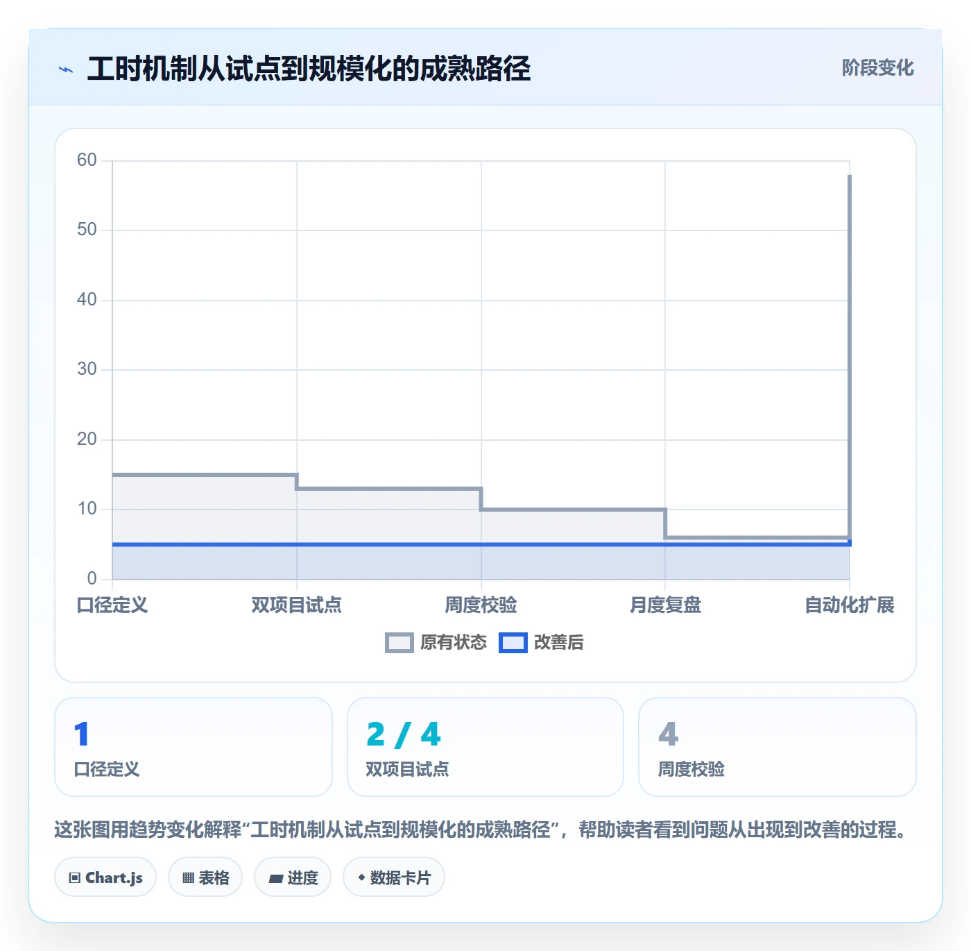 周报工时怎么做?实施团队协同管理:工时表从0到1