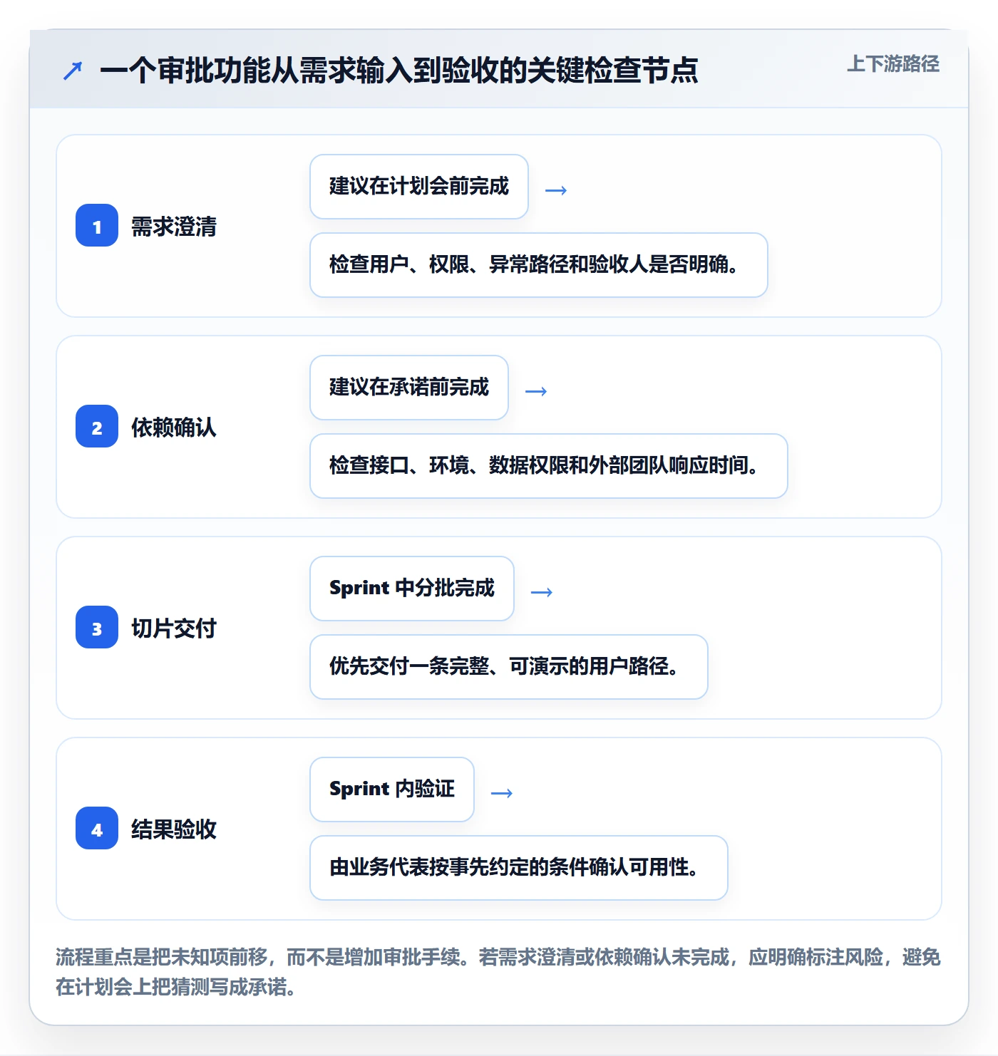 Sprint实操方法：企业管理者提升敏捷项目效率的实操方法方法与模板