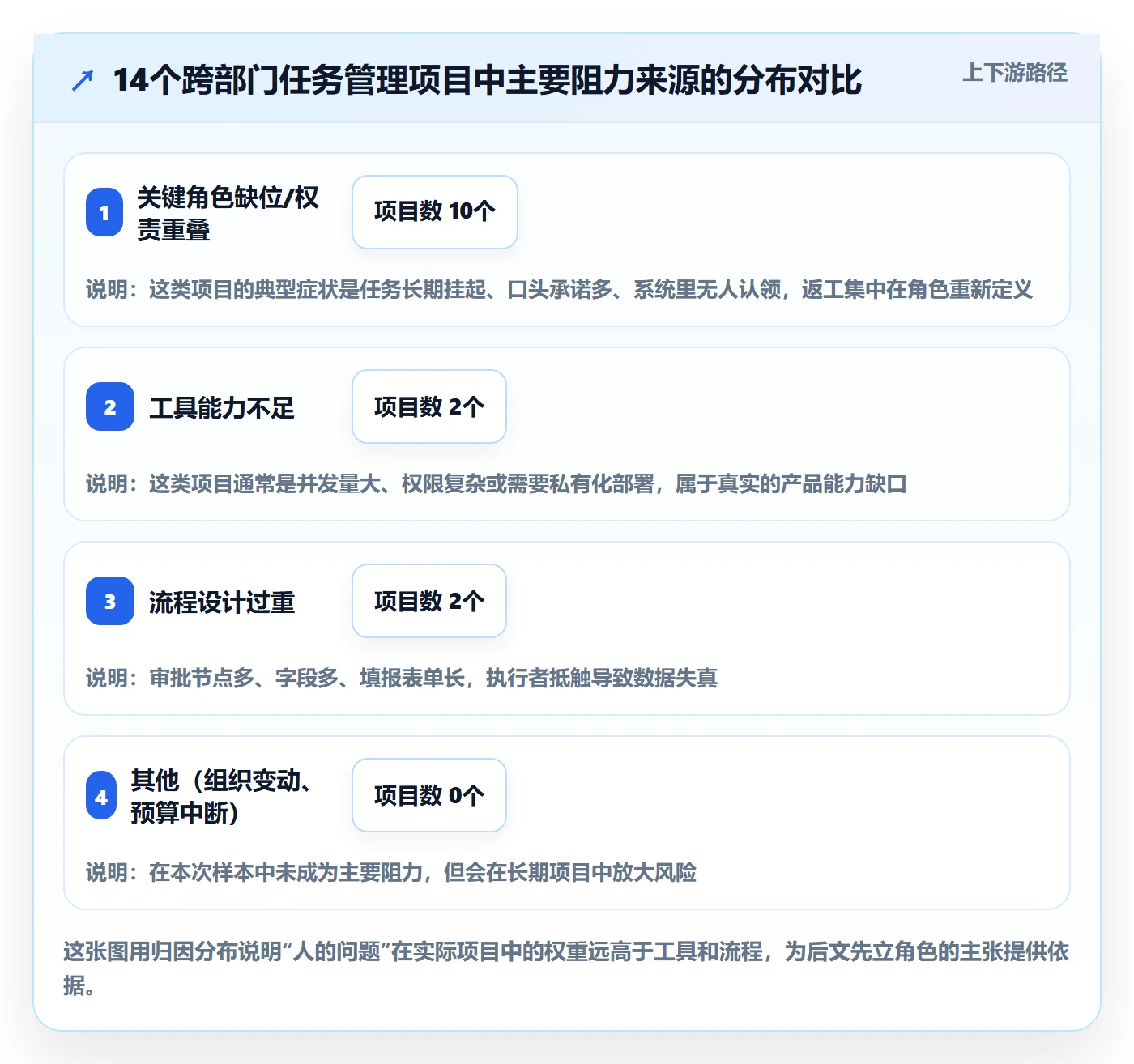 关注人怎么做？跨部门团队流程优化：任务管理从0到1