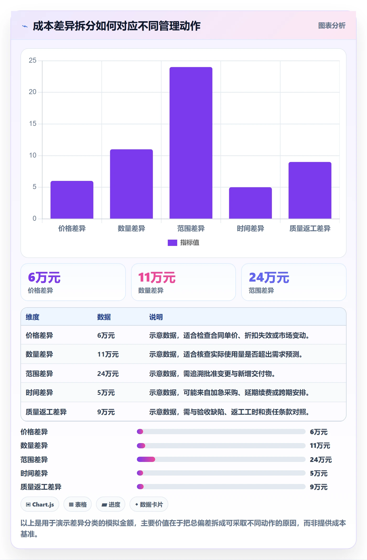 采购成本最佳实践:PMO成本管理数据分析,常见问题