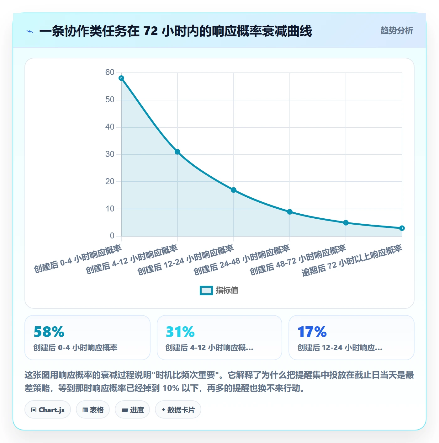 任务提醒催办全流程:产品经理数据分析与一文讲清