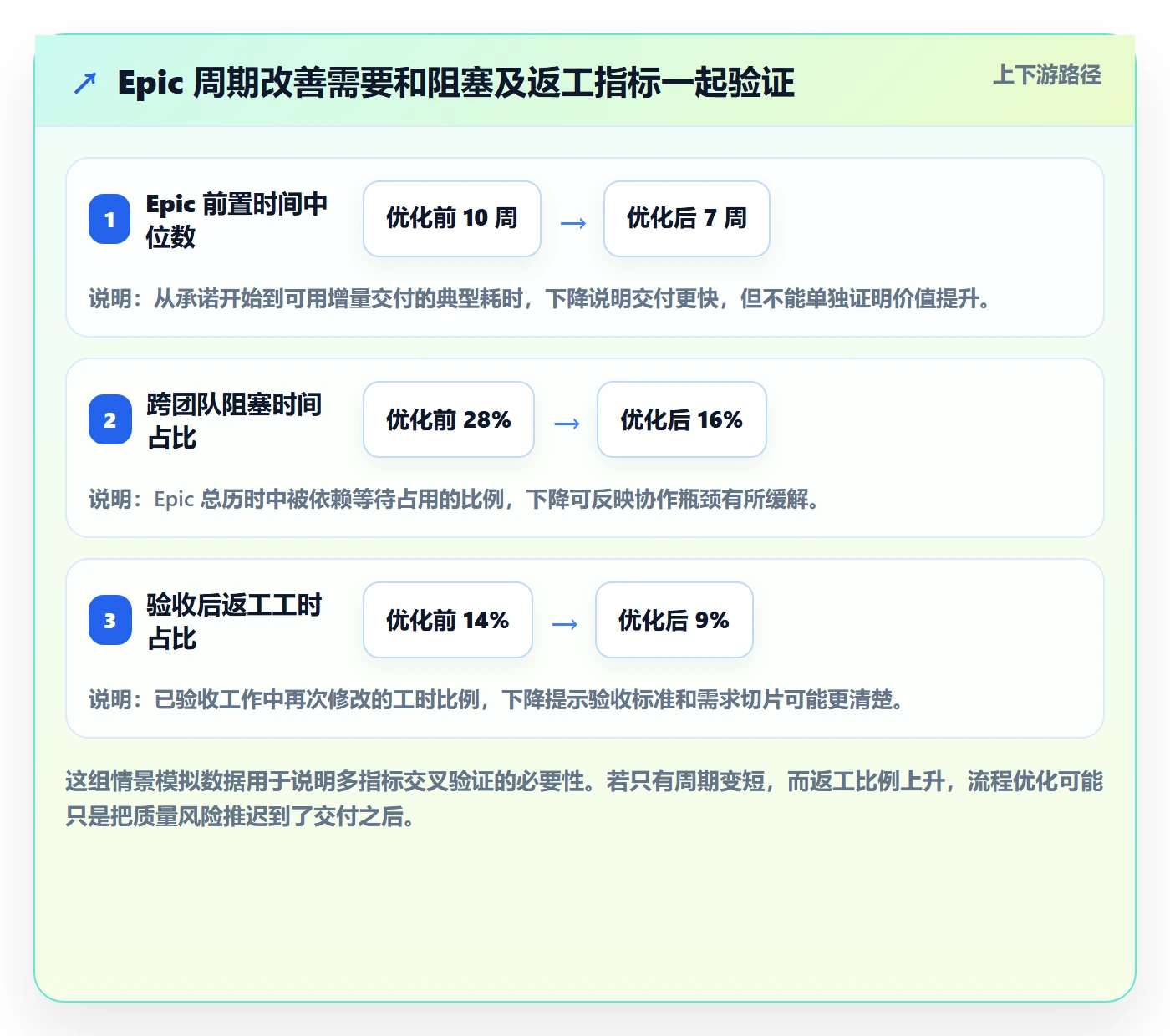 Epic流程与规范：产品经理敏捷项目流程优化关键指标