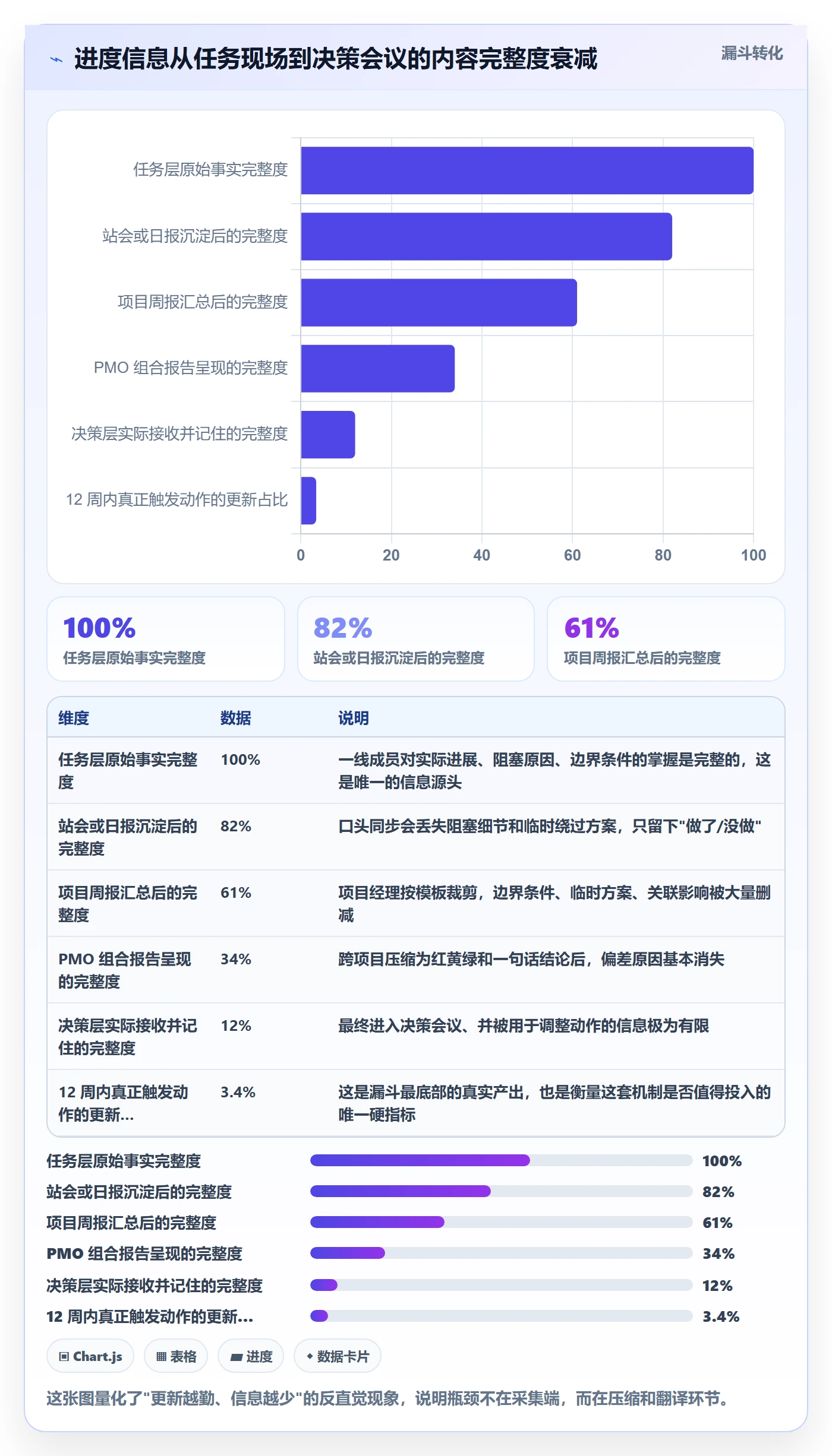 进度更新最佳实践：PMO进度管理协同管理，常见问题