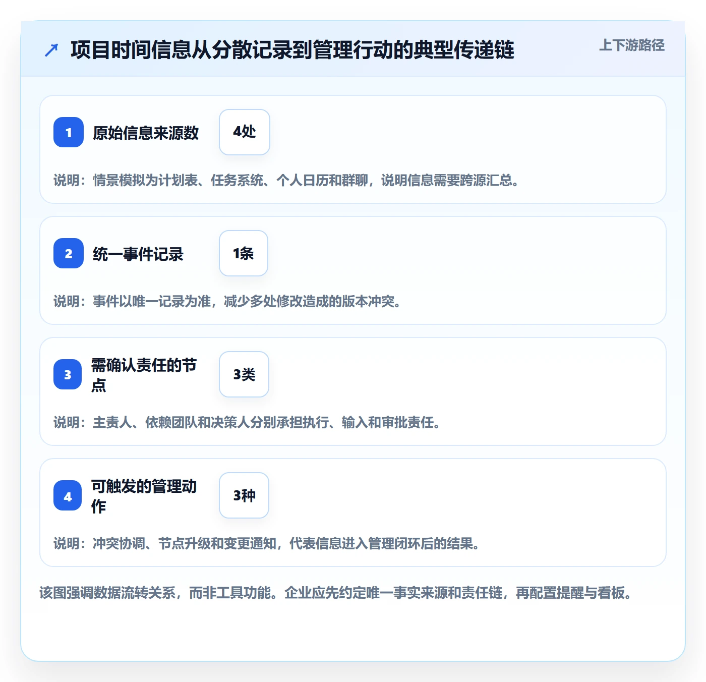 项目日历流程与规范:企业管理者日历视图落地方案关键指标
