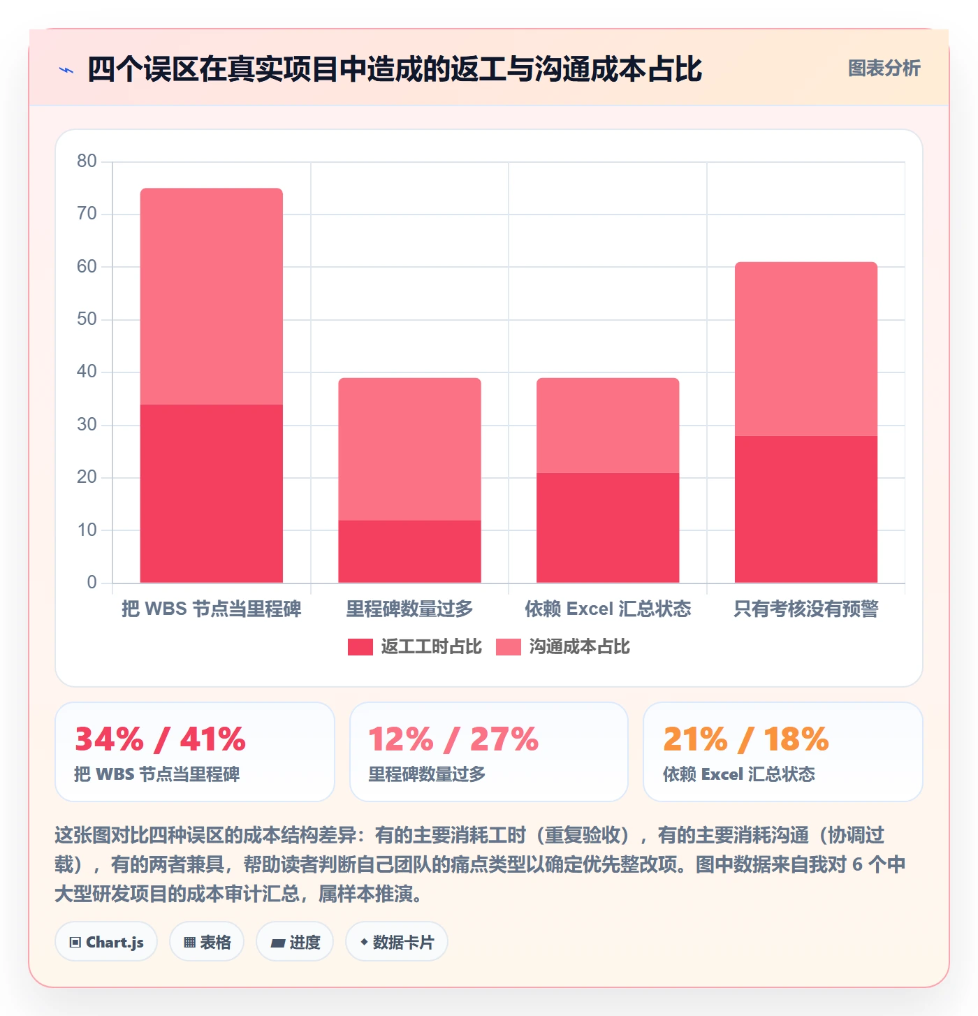 里程碑计划实操方法：PMO提升里程碑效率的效率提升方法与模板