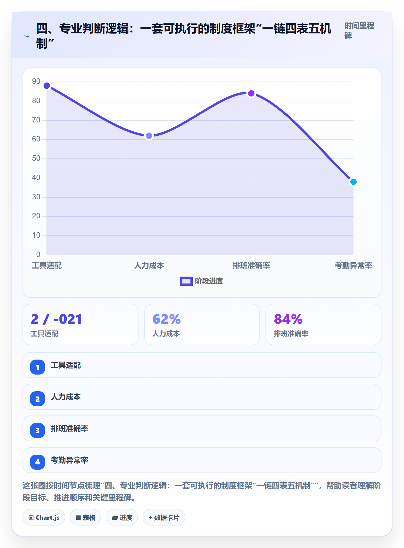 四、专业判断逻辑:一套可执行的制度框架“一链四表五机制”