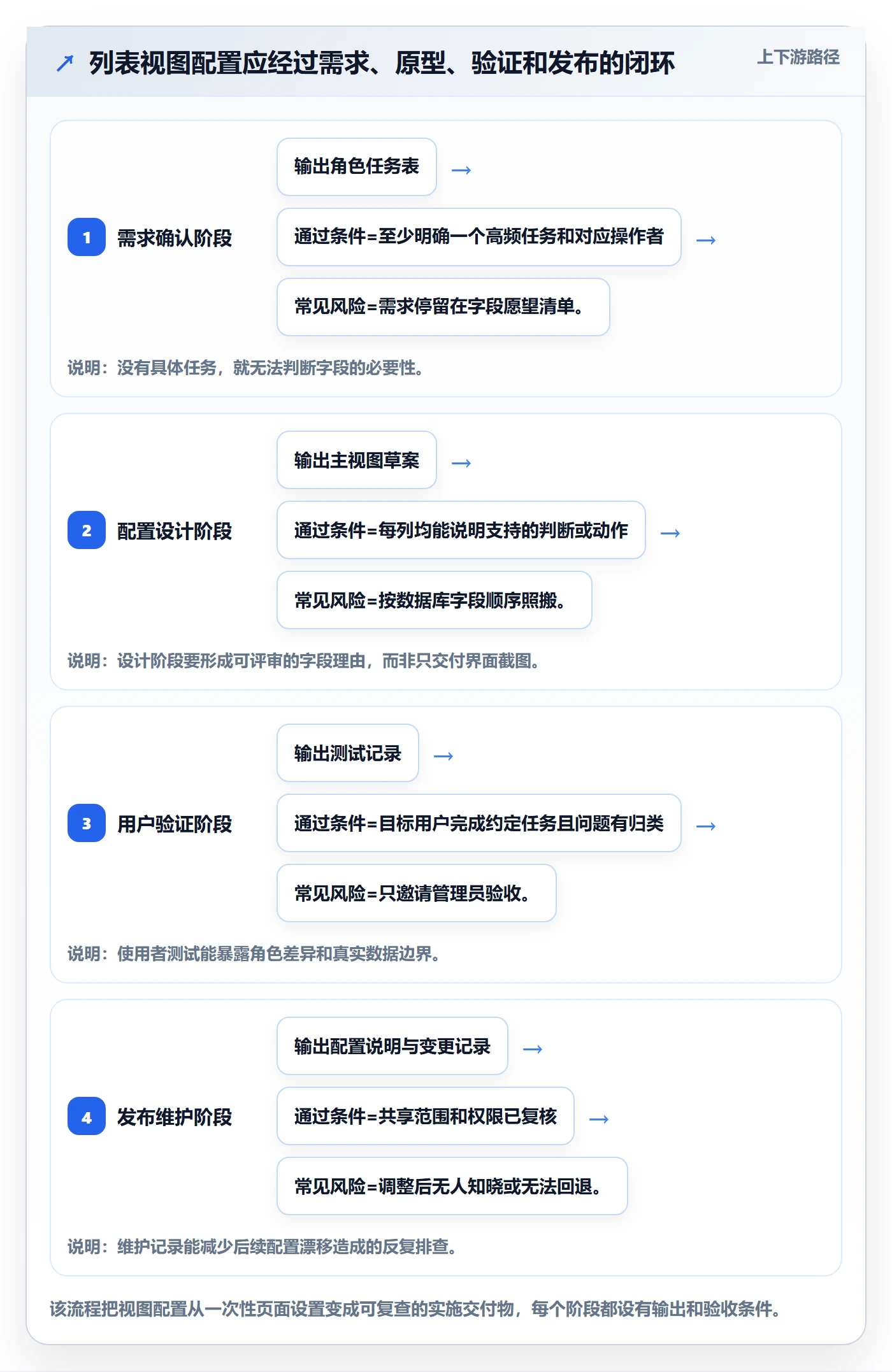 列表视图如何做好字段配置？实施团队效率提升与操作步骤