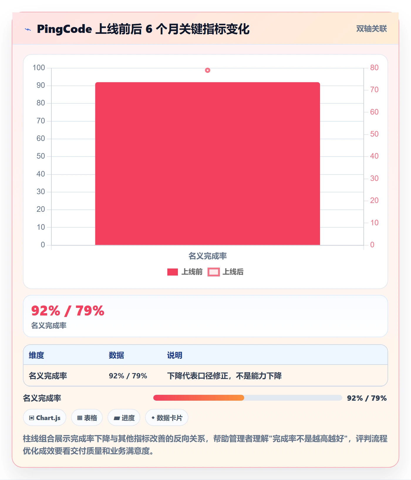 完成率怎么做?企业管理者流程优化:进度管理从0到1