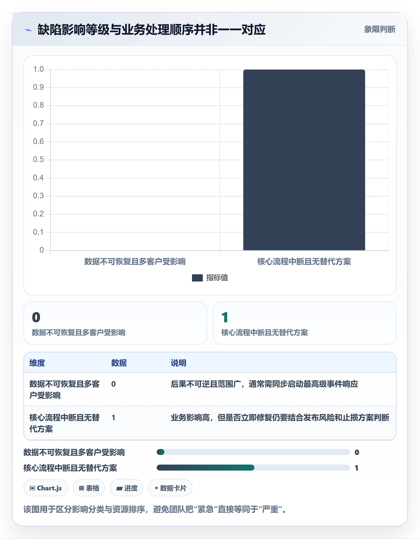 严重程度管理方法大全：实施团队Bug / 缺陷落地方案落地清单