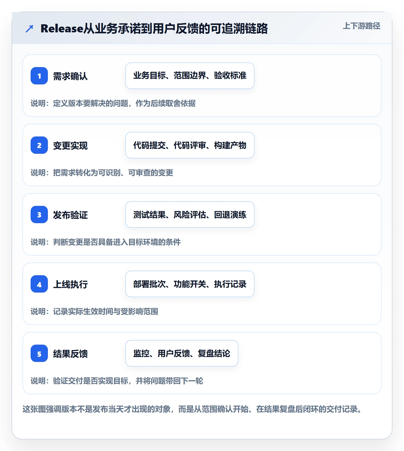 版本管理Release全流程：研发团队协同管理与一文讲清