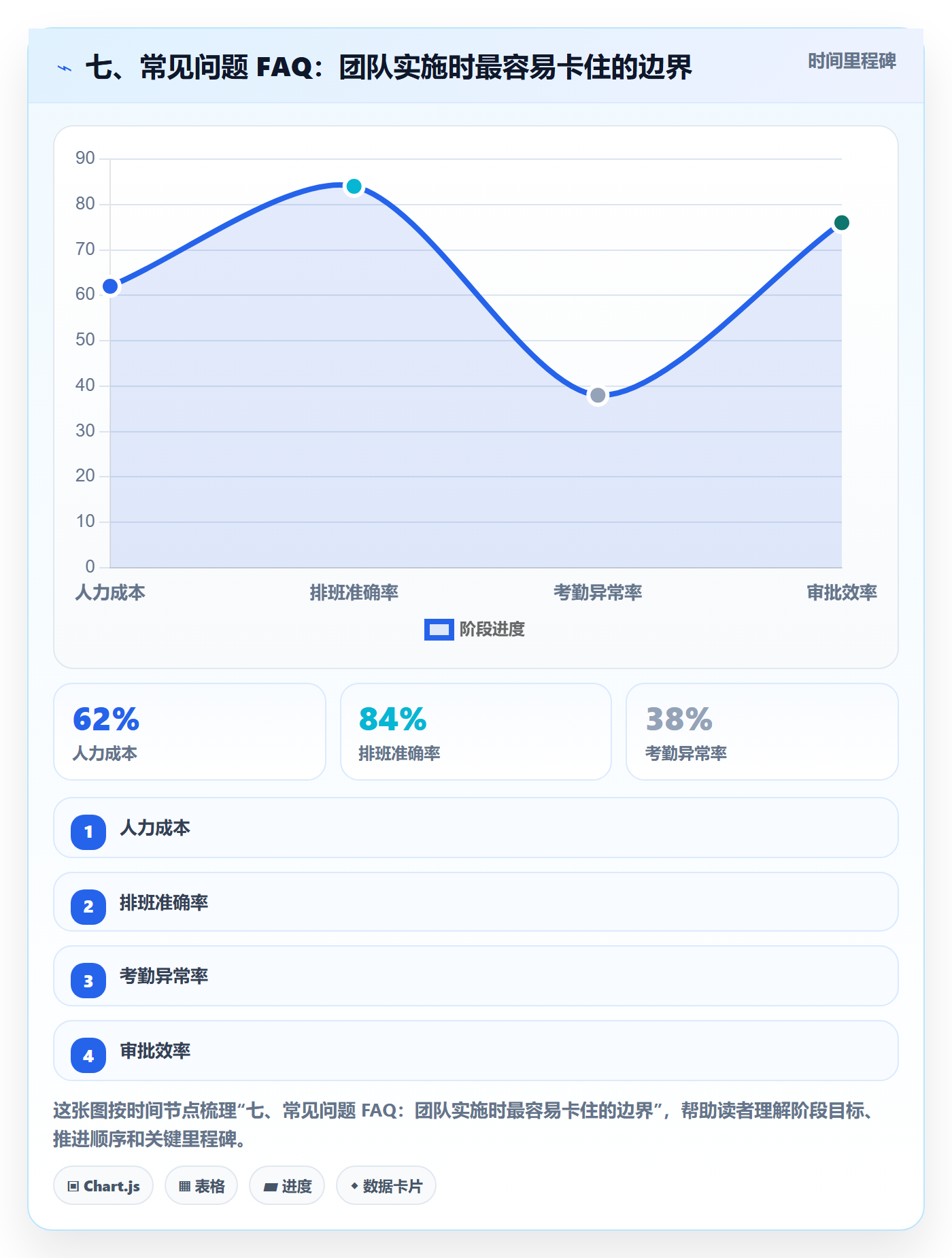 七、常见问题 FAQ:团队实施时最容易卡住的边界