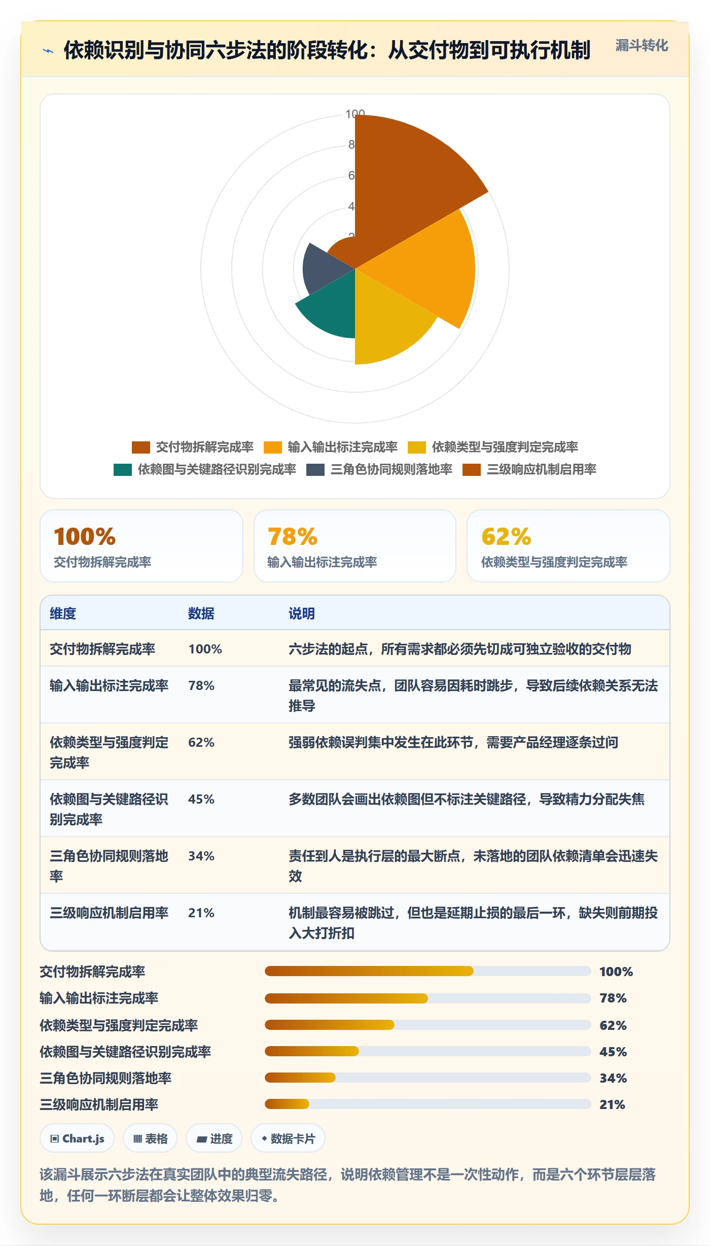 前置任务管理方法大全：产品经理任务依赖协同管理落地清单