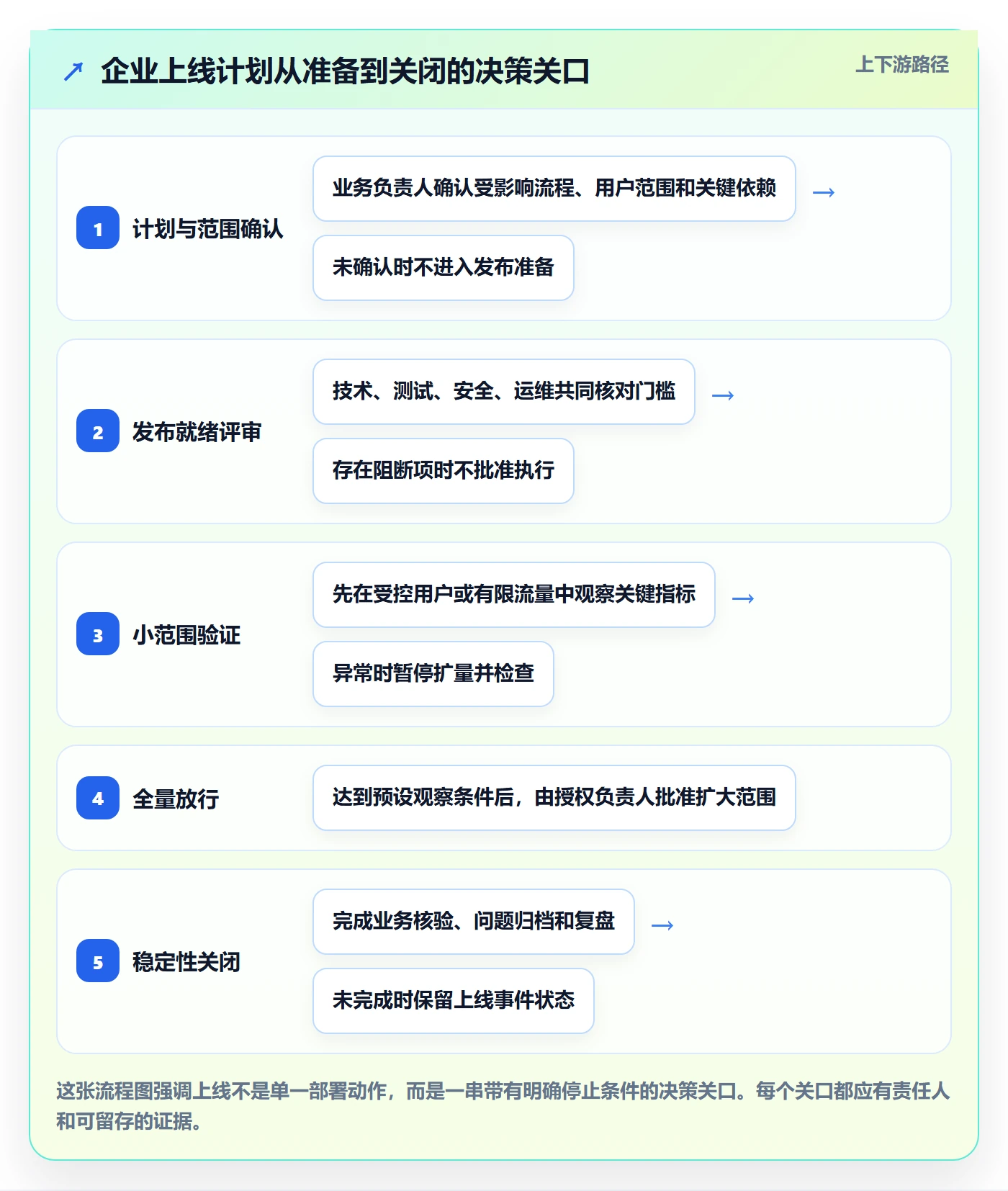 发布管理上线计划教程：企业管理者实操方法，避坑指南