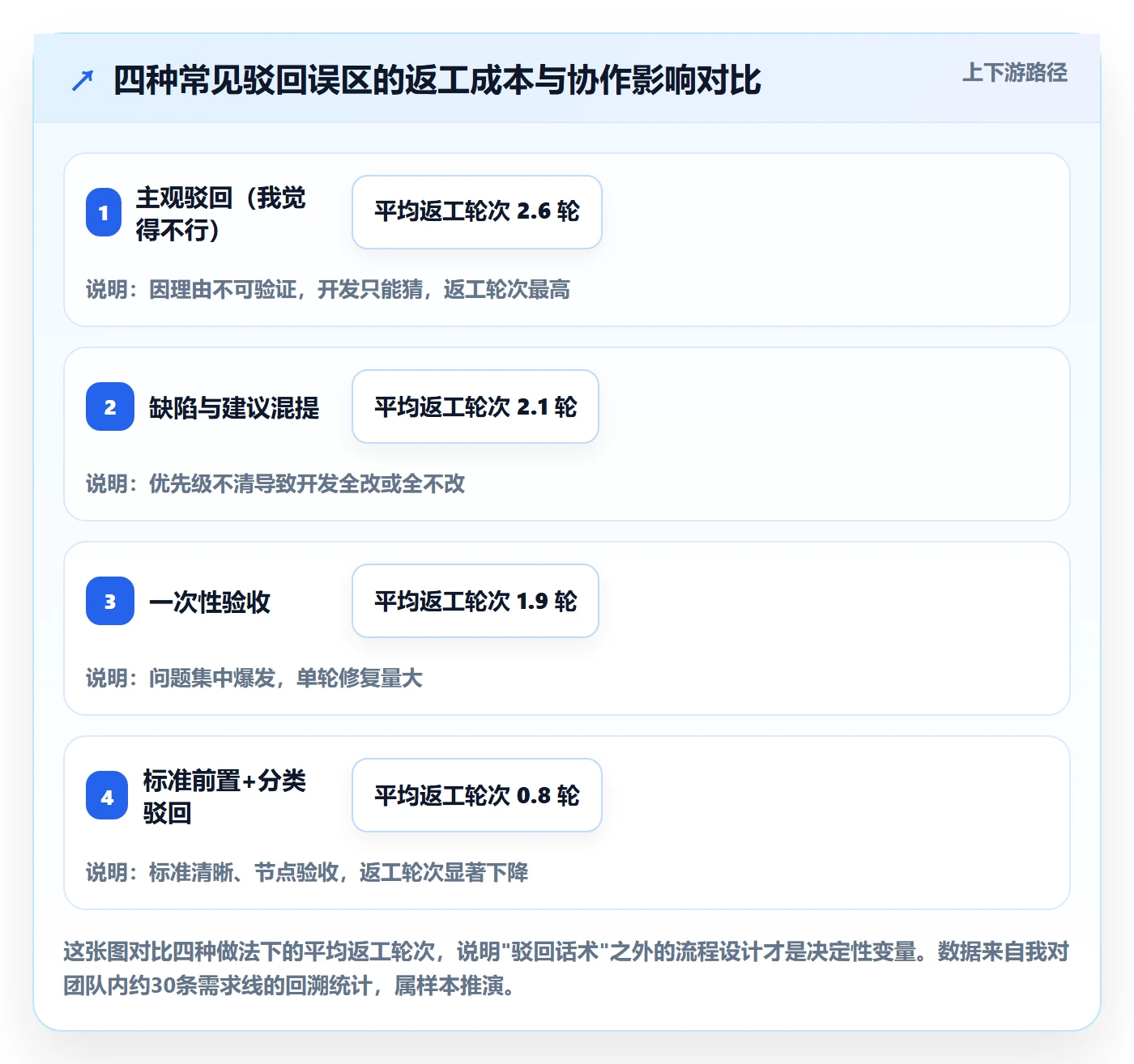 驳回实操方法:产品经理提升任务验收效率的落地方案方法与模板