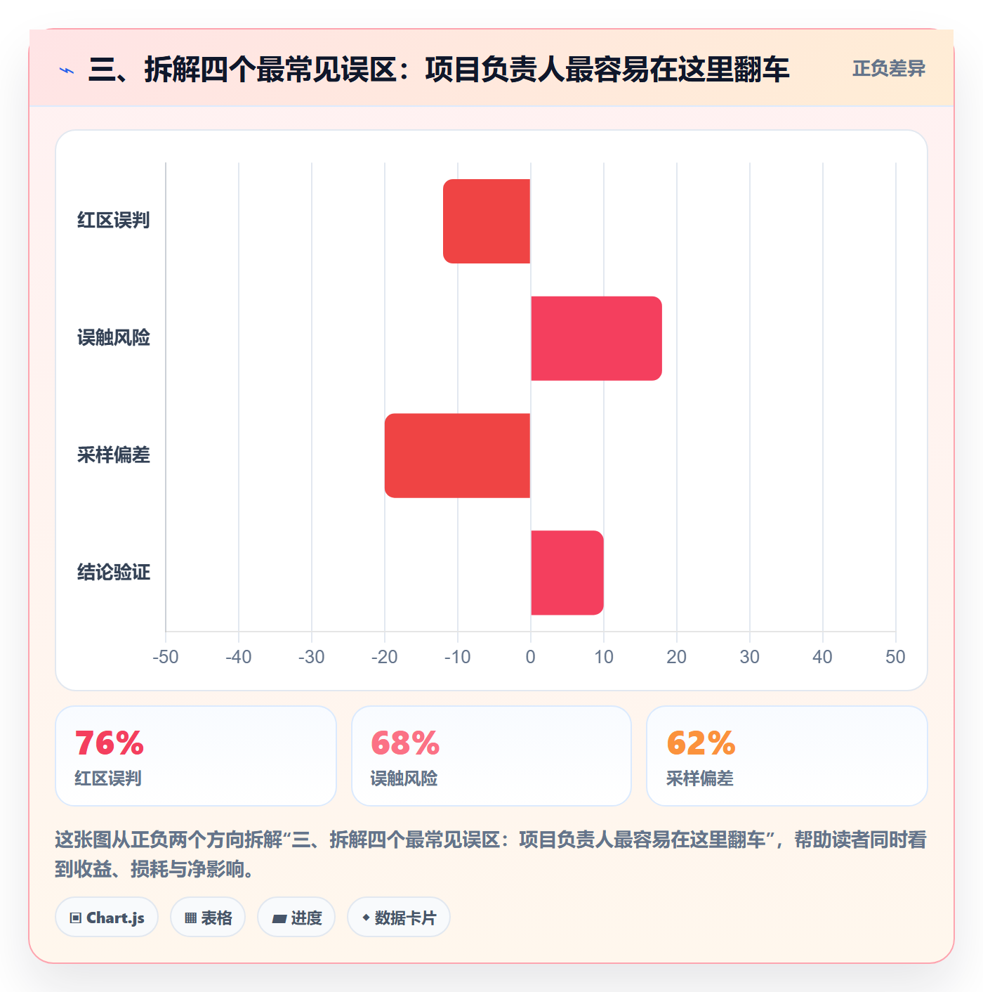 三、拆解四个最常见误区:项目负责人最容易在这里翻车