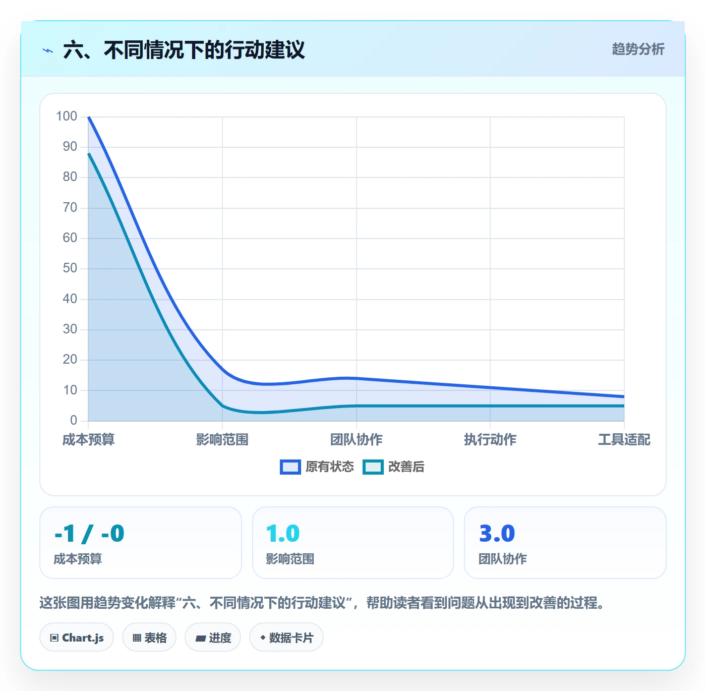 六、不同情况下的行动建议