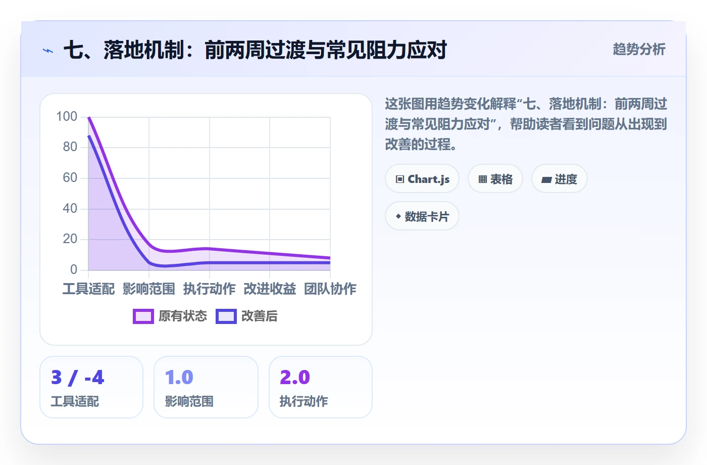 七、落地机制:前两周过渡与常见阻力应对