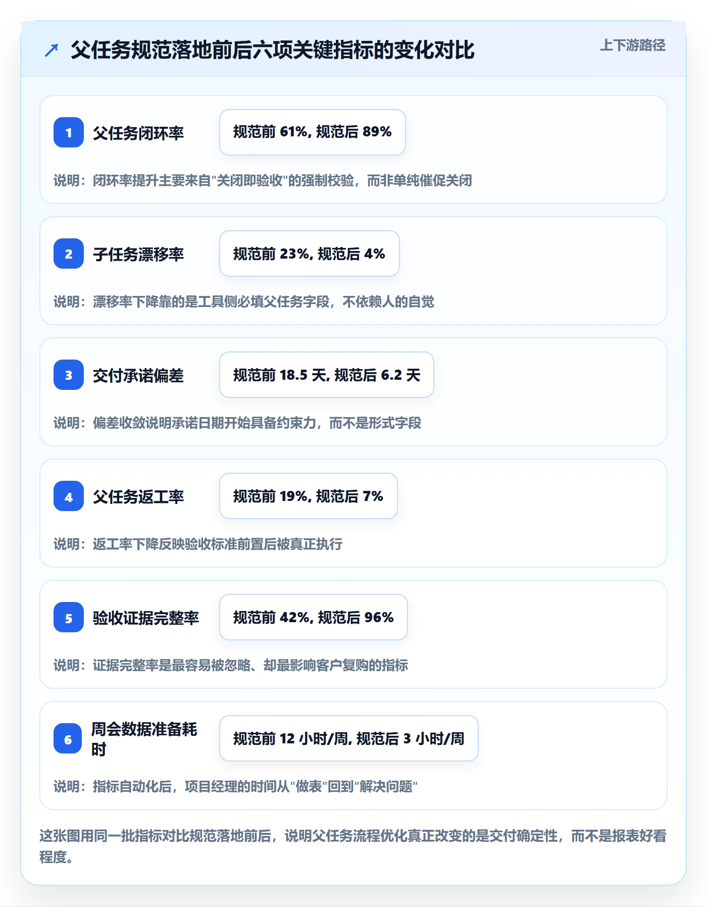 父任务流程与规范：实施团队任务管理流程优化关键指标