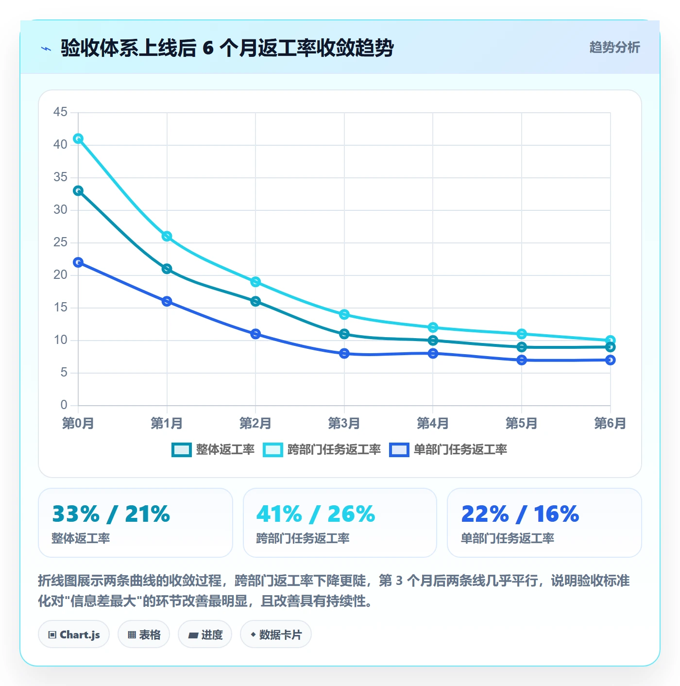 返工怎么做?跨部门团队数据分析:任务验收从0到1
