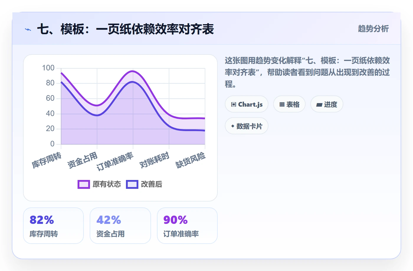 七、模板:一页纸依赖效率对齐表