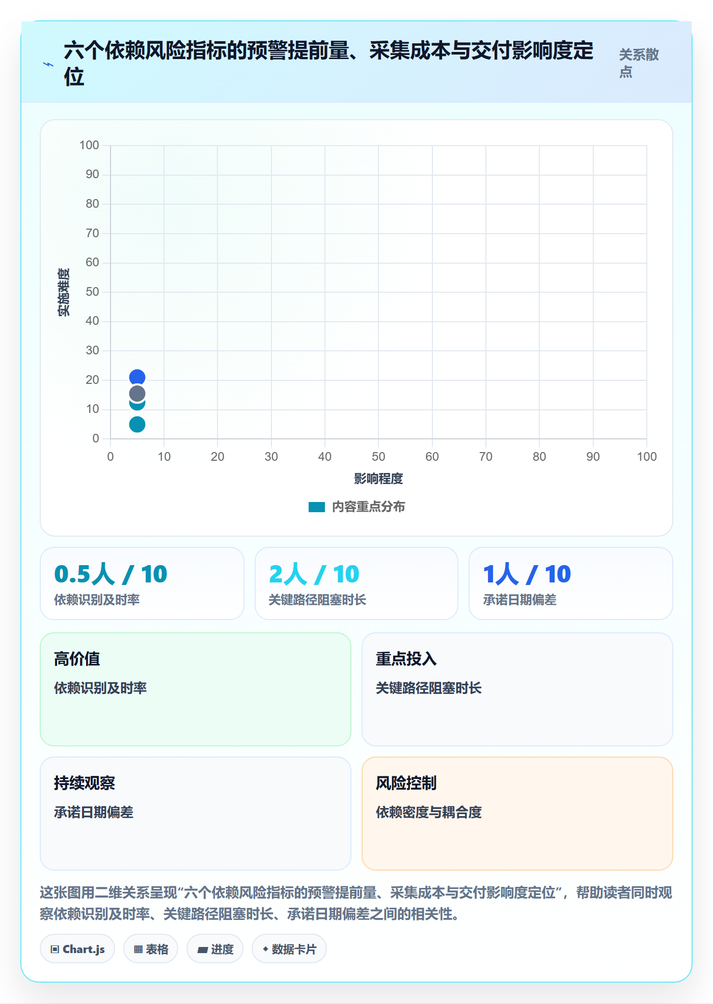 SF流程与规范:实施团队任务依赖风险控制关键指标